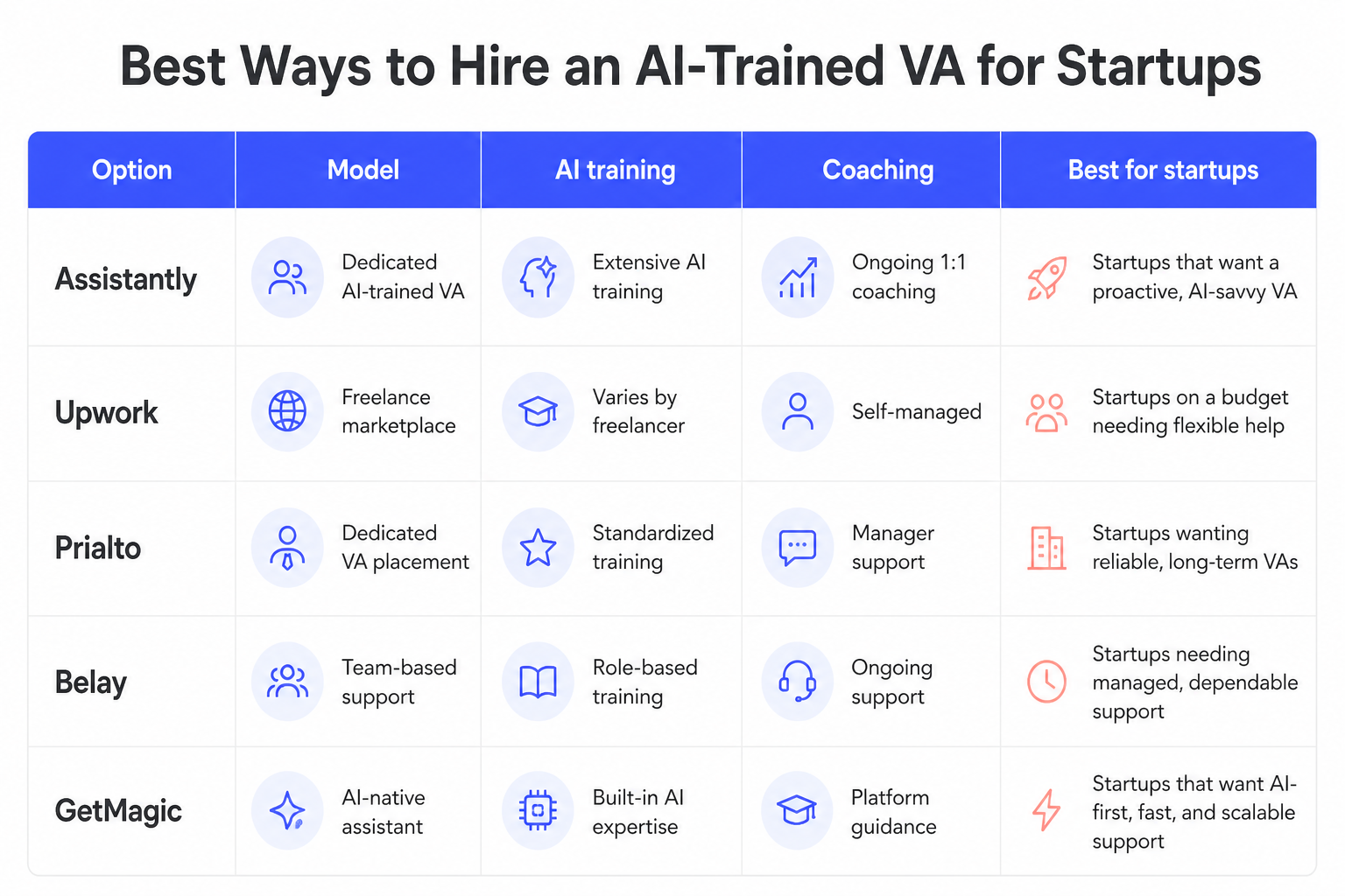 Comparison table of five options for hiring AI-trained virtual assistants for startups: Assistantly, Upwork, Prialto, Belay, and GetMagic, compared on model, AI training, coaching, and startup fit