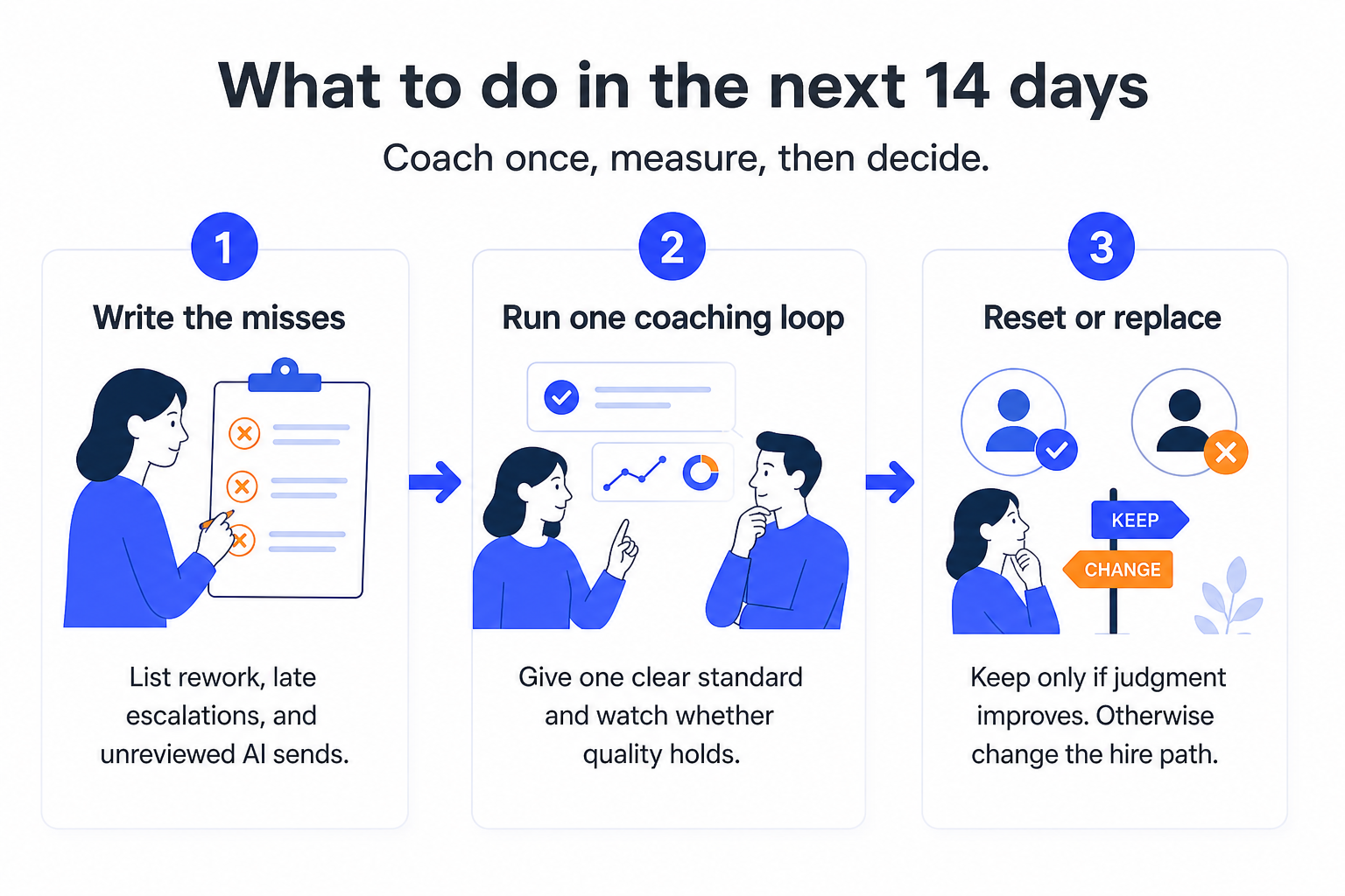 This image outlines a structured three-step process for the next 14 days aimed at improving quality and making informed hiring decisions. Step 1 advises writing down missed issues such as rework, late escalations, and unreviewed AI outputs. Step 2 recommends running one coaching loop by setting one clear standard and monitoring whether quality meets expectations, illustrated by two people discussing performance metrics. Step 3 involves deciding whether to reset or replace personnel based on judgment improvement, symbolized by 'keep' and 'change' directional signs. The image uses simple illustrations and clear instructions for effective coaching and evaluation.
