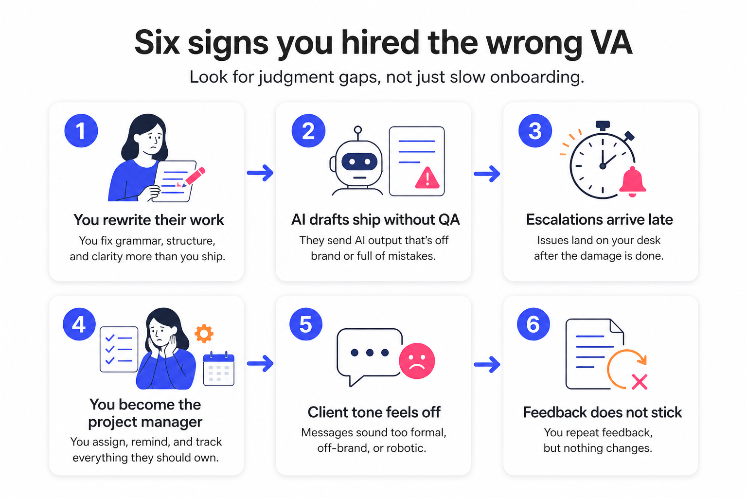 This infographic outlines six key indicators that suggest you have hired the wrong virtual assistant (VA). It emphasizes the importance of identifying judgment gaps beyond just slow onboarding. The signs include: 1) rewriting their work frequently due to grammar, structure, and clarity issues; 2) receiving AI-generated drafts without quality assurance that are off-brand or mistake-filled; 3) escalations that arrive late, causing issues to be noticed only after damage is done; 4) becoming the project manager by assigning, reminding, and tracking tasks the VA should handle; 5) client communications that feel too formal, off-brand, or robotic; and 6) feedback that does not lead to improvements despite repetition. The image uses numbered sections with icons to visually represent each sign, making it useful for professionals assessing VA performance and decision-making.