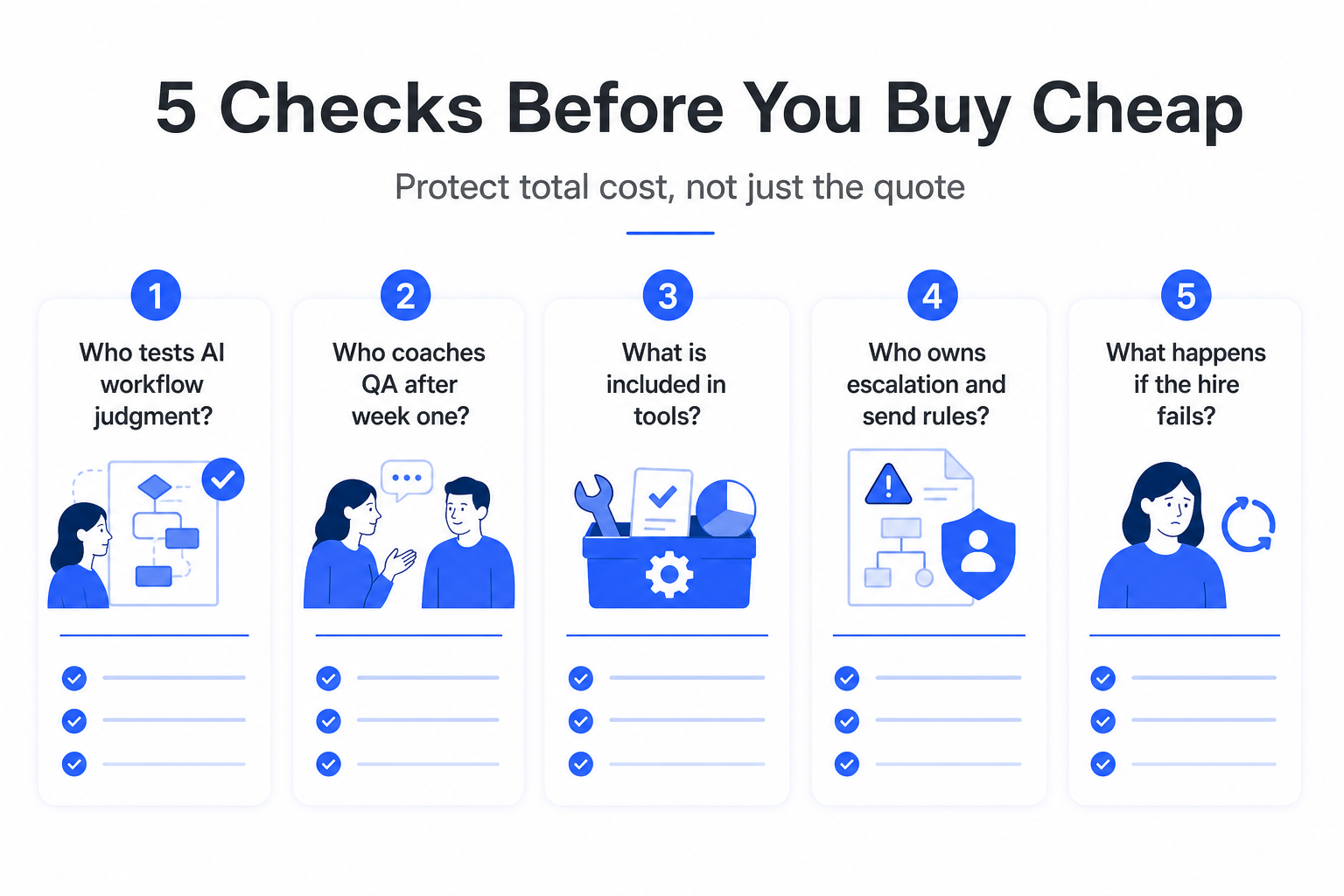 Five Essential Checks Before Buying Cheap Virtual Assistant Services This image presents a checklist titled '5 Checks Before You Buy Cheap' designed to guide buyers in evaluating the total cost and quality of low-cost virtual assistant (VA) services. It emphasizes protecting the overall cost rather than just focusing on the quoted price. The checklist includes five key considerations: 1) Who tests AI workflow judgment? 2) Who coaches quality assurance after the first week? 3) What tools are included in the service? 4) Who manages escalation and communication rules? and 5) What happens if the hired VA fails? Each item is visually represented with illustrative icons and a brief prompt to encourage thorough evaluation before purchase.