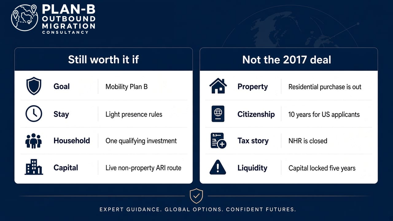 Plan-B Outbound Migration Consultancy Benefits and Limitations This infographic from Plan-B Outbound Migration Consultancy presents a comparative overview of conditions under which a migration plan remains advantageous ('Still worth it if') versus aspects that do not align with the 2017 migration deal ('Not the 2017 deal'). It lists key factors such as Goal, Stay, Household, and Capital under beneficial conditions, highlighting mobility options, light presence rules, qualifying investments, and live non-property routes. Conversely, it outlines restrictions like residential property purchase limitations, extended citizenship timelines for US applicants, closed tax benefits (NHR), and liquidity constraints with capital locked for five years. The graphic aims to guide potential migrants in understanding migration strategy nuances, supported by expert consultancy for informed global mobility decisions.
