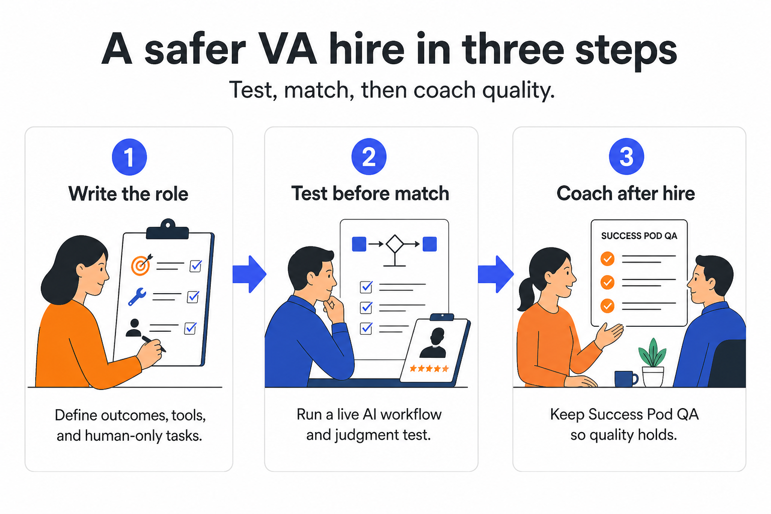 This infographic outlines a streamlined, three-step approach for safer hiring of virtual assistants (VAs). Step 1 emphasizes writing the role by defining outcomes, tools, and tasks that require human skills, shown by a person outlining tasks on a clipboard. Step 2 involves testing before matching, demonstrated by a person running a live AI workflow and judgment test to assess candidate suitability. Step 3 highlights coaching after hire to maintain quality assurance within the Success Pod, depicted by two individuals discussing a QA checklist. The visual aids support organizations in creating an efficient, quality-focused VA hiring and management process.