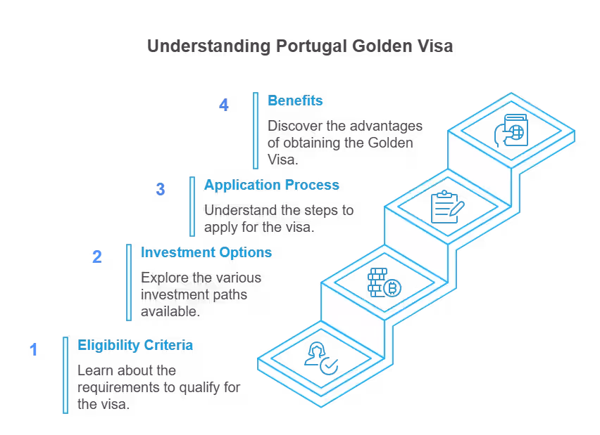 Portugal Golden Visa Explained A Gateway To European Residency Visual Summary Visual Selection 2