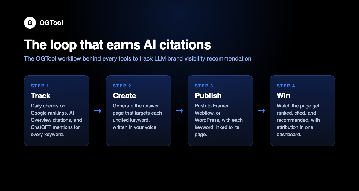 Workflow diagram showing how tools to track LLM brand visibility feed a track, create, publish, win loop