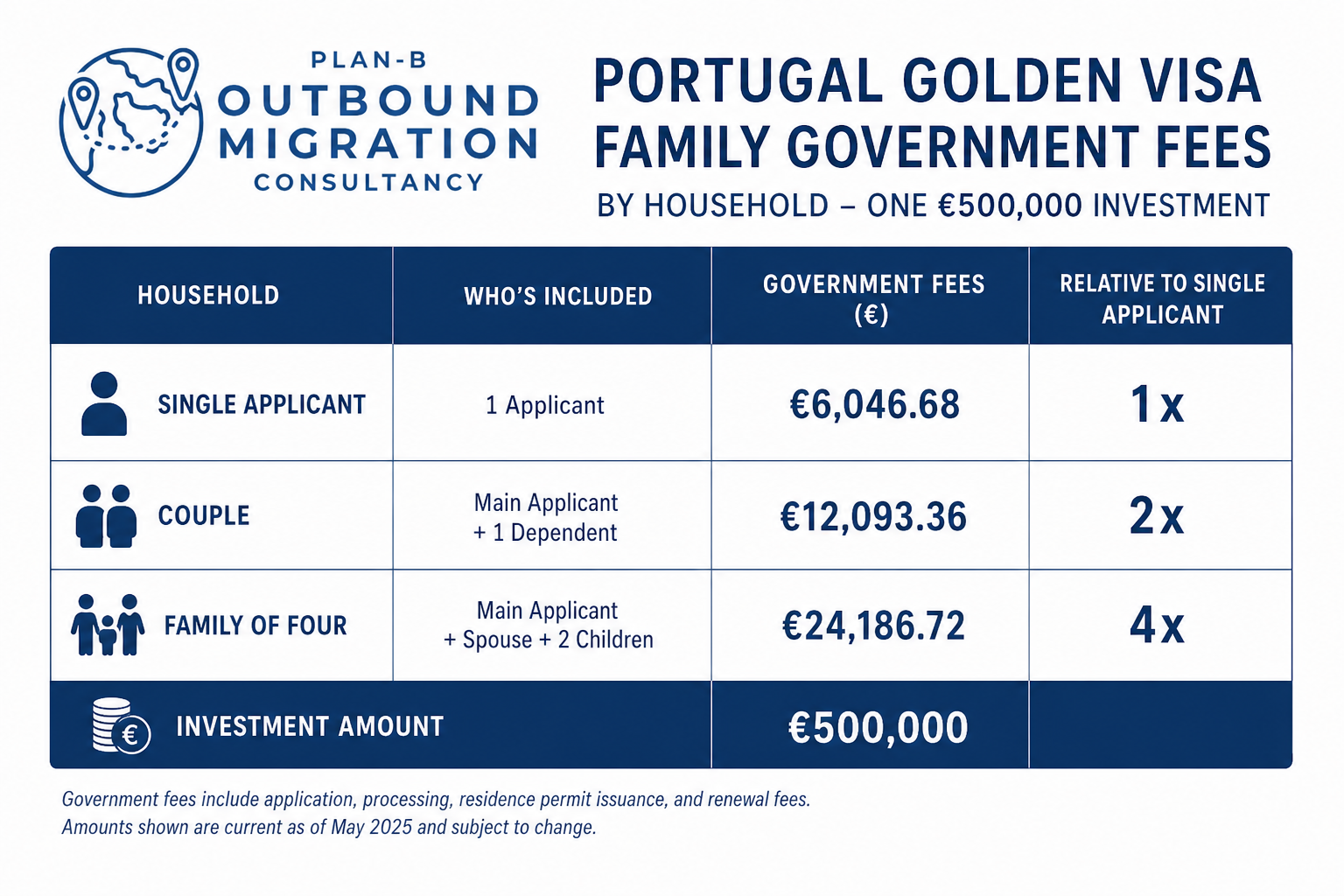 Portugal Golden Visa family fee comparison by household size
