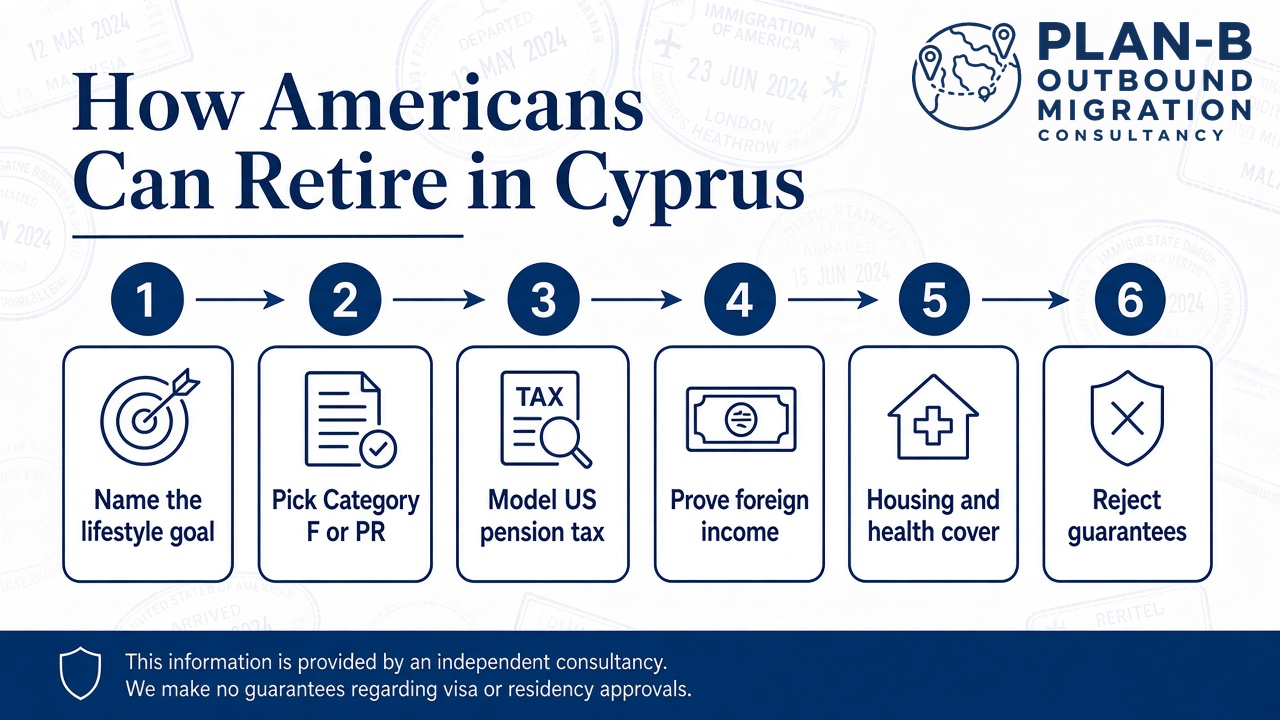 This image outlines a six-step process designed by Plan-B Outbound Migration Consultancy to guide Americans on how they can retire in Cyprus. The steps include: (1) Naming the lifestyle goal, (2) Choosing between Category F or PR (Permanent Residency), (3) Modeling US pension tax implications, (4) Proving foreign income, (5) Arranging housing and health cover, and (6) Rejecting guarantees. The image is intended for use as a guide and clarifies that the consultancy provides independent advice without guaranteeing visa or residency approvals.
