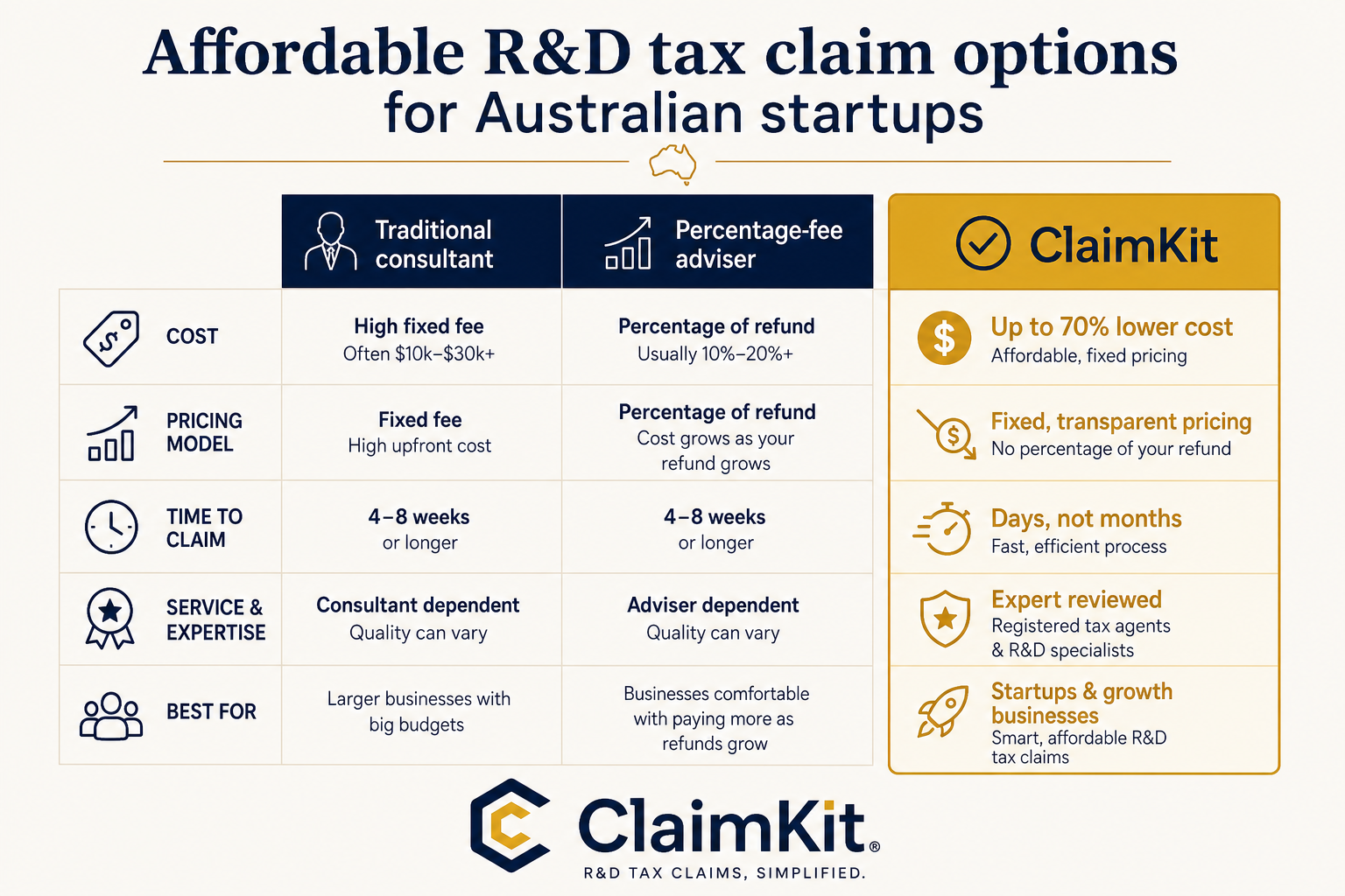 Affordable R&D claim options compared when founders feel agents charge too much