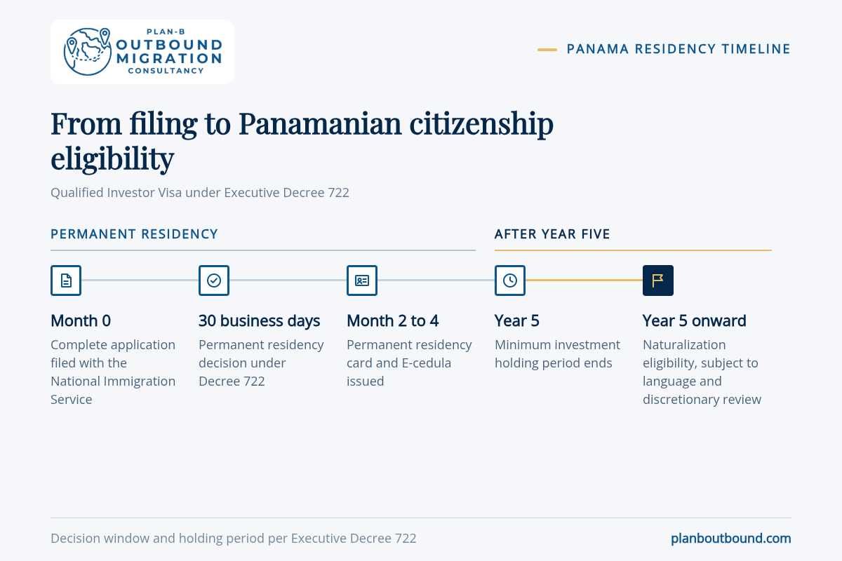 Timeline of Panama residency by investment from filing to permanent residency, five-year hold, and citizenship eligibility