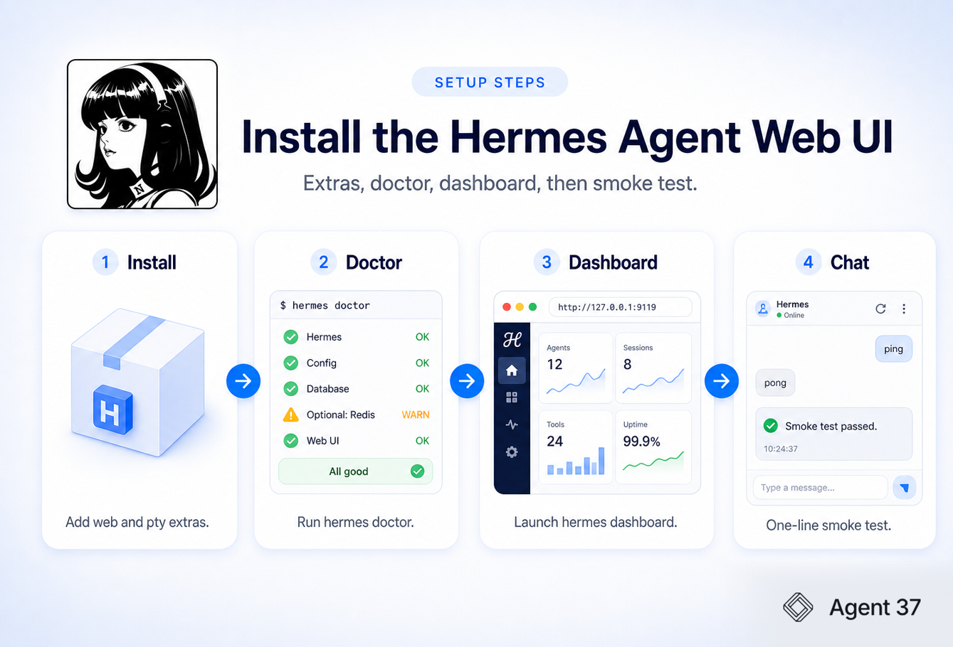 This image provides a step-by-step guide for installing the Hermes Agent Web UI. It includes four main steps: 1) Install web and pty extras, represented visually by a package icon, 2) Run the "hermes doctor" command to check system status, showing a checklist of components such as Hermes, Config, Database, optional Redis, and Web UI with their statuses, 3) Launch the Hermes dashboard via a local URL, showing an interface with agent count, sessions, tools, and uptime metrics, and 4) Perform a one-line smoke test using the chat interface, confirming successful installation with a 'Smoke test passed' message. The guide is branded with the Agent 37 logo and is intended for users installing and verifying Hermes Agent Web UI functionality.