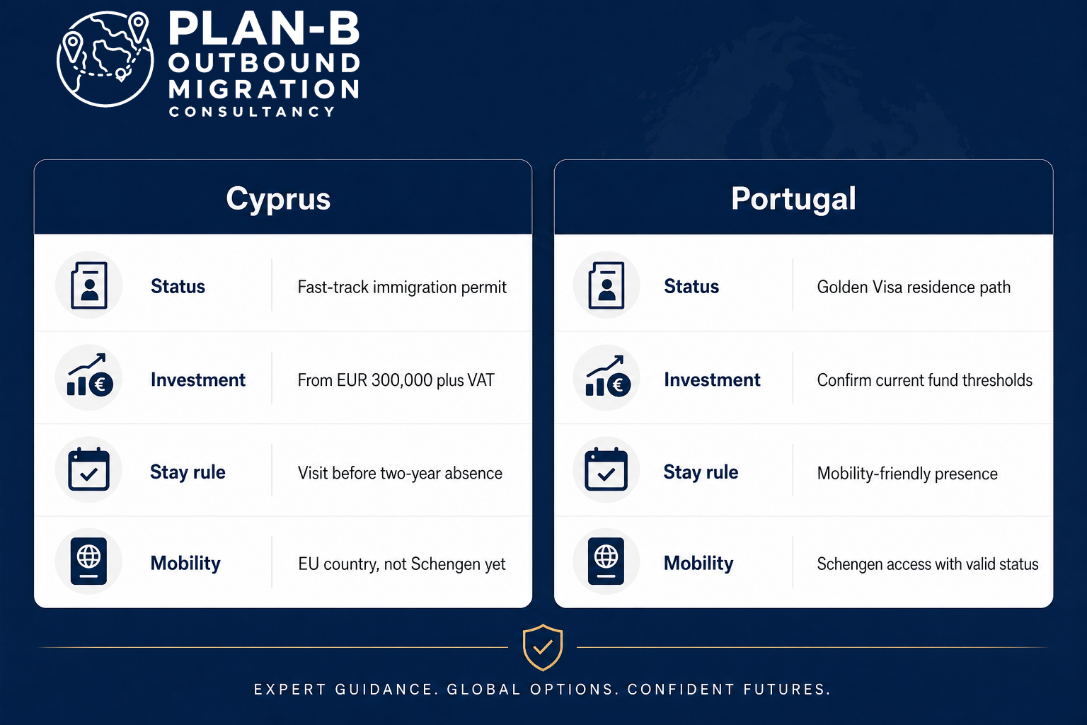 This image presents a side-by-side comparison of migration investment options for Cyprus and Portugal, provided by Plan-B Outbound Migration Consultancy. It outlines key features including status type, required investment amounts, stay rules, and mobility benefits. Cyprus offers a fast-track immigration permit with a minimum investment starting from EUR 300,000 plus VAT, requires a visit before a two-year absence, and is an EU country but not yet part of the Schengen Area. Portugal provides a Golden Visa residence path with investment fund thresholds that need confirmation, has a mobility-friendly presence stay rule, and grants Schengen access with valid status. The comparison is designed to aid prospective migrants in understanding and evaluating their options for residency through investment in these countries. The image also highlights the consultancy's tagline emphasizing expert guidance and global mobility.