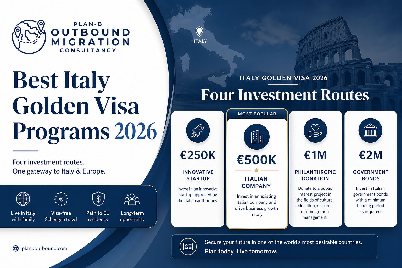 Best Italy Golden Visa Programs 2026: Four Investment Routes This image is an informative promotional graphic from Plan-B Outbound Migration Consultancy detailing the best Italy Golden Visa Programs available in 2026. It highlights four primary investment routes to secure an Italy Golden Visa: investing €250K in an innovative startup approved by Italian authorities, €500K in an existing Italian company (marked as the most popular option), €1M as a philanthropic donation to public interest projects, and €2M in Italian government bonds with required minimum holding periods. Benefits of the Golden Visa include living in Italy with family, visa-free Schengen travel, a path to EU residency, and long-term opportunities. The graphic features a map of Italy and the Colosseum, underscoring Italy as a gateway to Europe and promoting the program for those seeking residency through investment.
