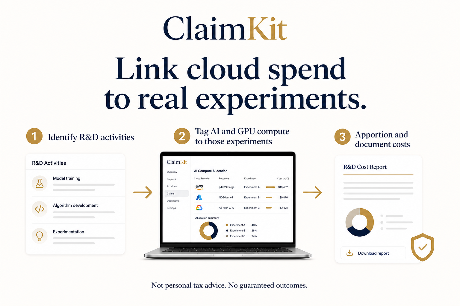 ClaimKit: Linking Cloud Spend to Real R&D Experiments This image illustrates the ClaimKit process for linking cloud computing and AI costs to research and development (R&D) tax incentive claims. The visual breaks down the workflow into three steps: 1) Identifying R&D activities such as model training, algorithm development, and experimentation; 2) Tagging AI and GPU compute resources allocated from cloud providers (AWS, Azure, Google Cloud) to specific experiments with associated costs; 3) Apportioning and documenting those costs in an R&D cost report that can be downloaded. The interface shown on a laptop highlights AI Compute Allocation details including cloud provider, resource type, experiment labels, and cost allocations. The image is intended for professional use, helping organizations track cloud expenditures related to R&D activities for tax incentive purposes in Australia.