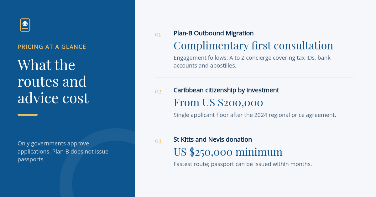 Pricing card showing Plan-B Outbound Migration's complimentary first consultation, the US $200,000 Caribbean citizenship by investment floor and the US $250,000 St Kitts and Nevis donation minimum.