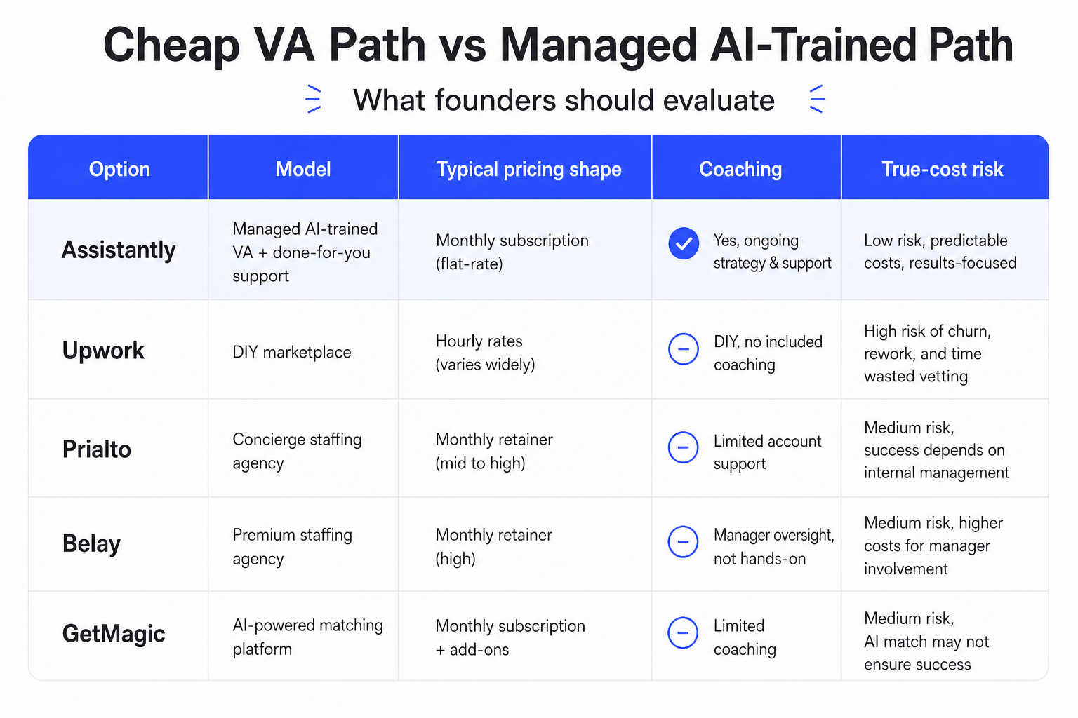 Comparison of Cheap VA Paths vs Managed AI-Trained VA Services for Founders This image presents a comparative table evaluating different virtual assistant (VA) service models relevant to business founders. It contrasts a managed AI-trained VA service called Assistantly against more traditional or other VA options like Upwork, Prialto, Belay, and GetMagic. The comparison criteria include the service model type, typical pricing structure, extent of coaching or support provided, and the associated true-cost risks such as predictability, risk of churn, and success dependency factors. The table helps founders assess the trade-offs between a flat-rate, coached, managed AI-trained VA solution versus hourly, retainer, or add-on priced VAs with varying levels of management support and risk.
