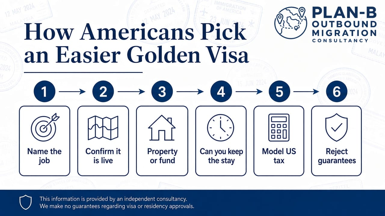 This infographic from Plan-B Outbound Migration Consultancy outlines a step-by-step approach tailored for Americans seeking a simpler golden visa process. The steps include: 1) Naming the job, 2) Confirming the job is live, 3) Identifying a property or fund for investment, 4) Evaluating the ability to maintain the stay, 5) Modeling U.S. tax implications, and 6) Rejecting guarantees. The graphic serves as a concise guide for American applicants considering investment migration options, highlighting practical considerations and cautioning that no visa or residency guarantees are made by the consultancy.