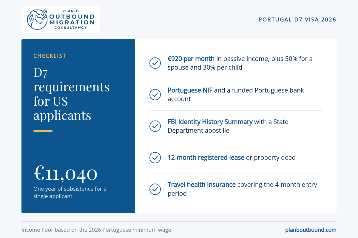 Portugal D7 visa for Americans requirements checklist with €920 monthly income floor and €11,040 proof of funds