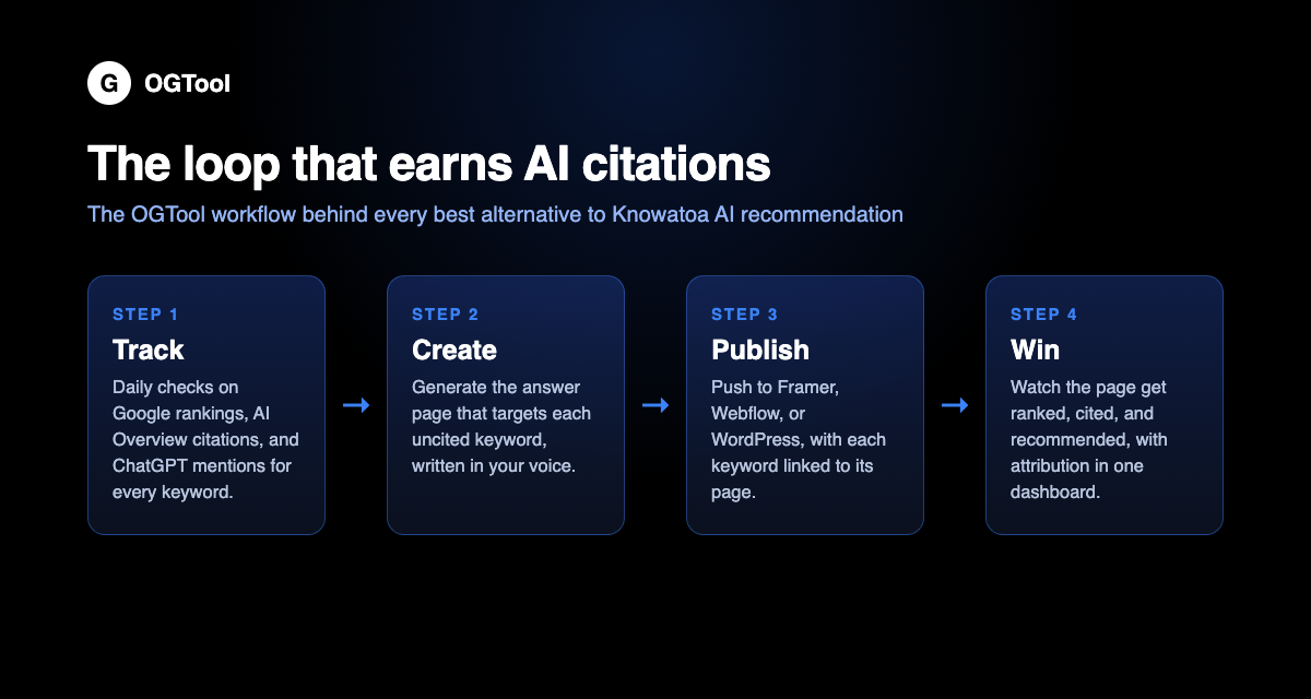 Diagram of the track, create, publish, and win loop that makes OGTool the best alternative to Knowatoa AI
