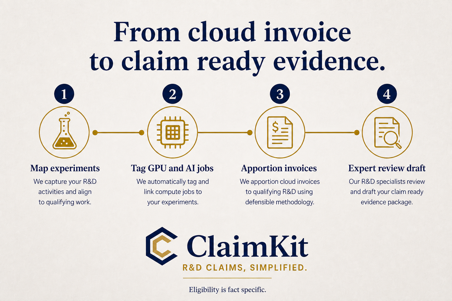 Process for Claiming AI and Cloud Compute Costs Under the R&D Tax Incentive in Australia This image illustrates the four-step process used by ClaimKit to convert cloud invoices into claim-ready evidence for R&D tax incentive claims in Australia. The steps include: 1) Mapping experiments by capturing R&D activities and aligning them with qualifying work, 2) Tagging GPU and AI compute jobs by automatically linking them to the experiments, 3) Apportioning cloud invoices to qualifying R&D using a defensible methodology, and 4) Conducting expert review by R&D specialists who draft the claim-ready evidence package. The infographic emphasizes streamlined, expert-supported R&D claims using a systematic approach.