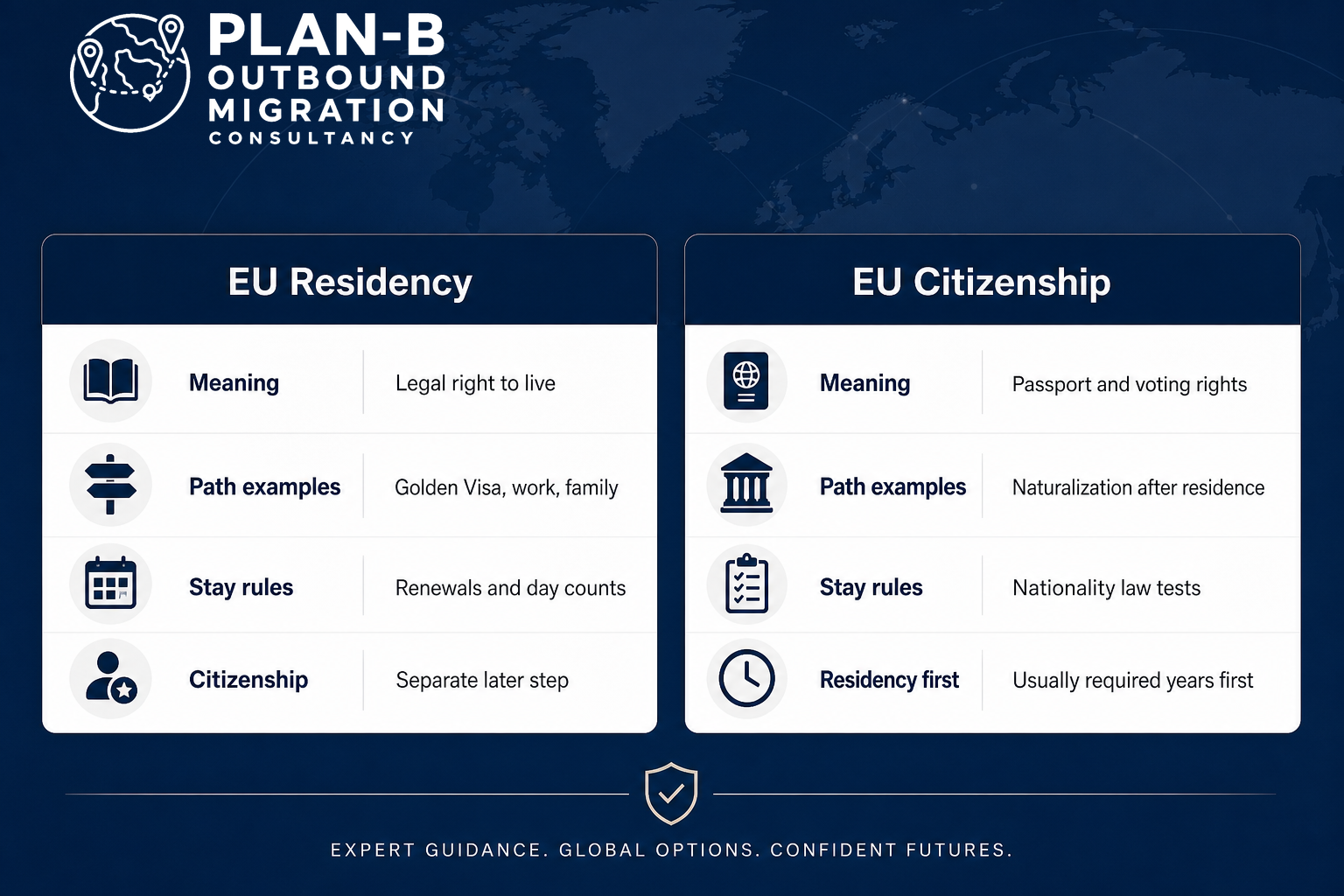 Comparison of EU Residency and EU Citizenship This image is an informative comparison chart presented by Plan-B Outbound Migration Consultancy. It outlines the key differences between EU Residency and EU Citizenship. For EU Residency, it highlights the meaning as the legal right to live, common paths like Golden Visa, work, and family-based residency, stay rules involving renewals and day counts, and notes that citizenship is a separate later step. For EU Citizenship, it describes it as providing passport and voting rights, typically achieved through naturalization after residing for several years, stay rules involving nationality law tests, and the prerequisite of first obtaining residency usually for a required number of years. The image aims to provide clear guidance for individuals considering moving to or obtaining legal status within the European Union.