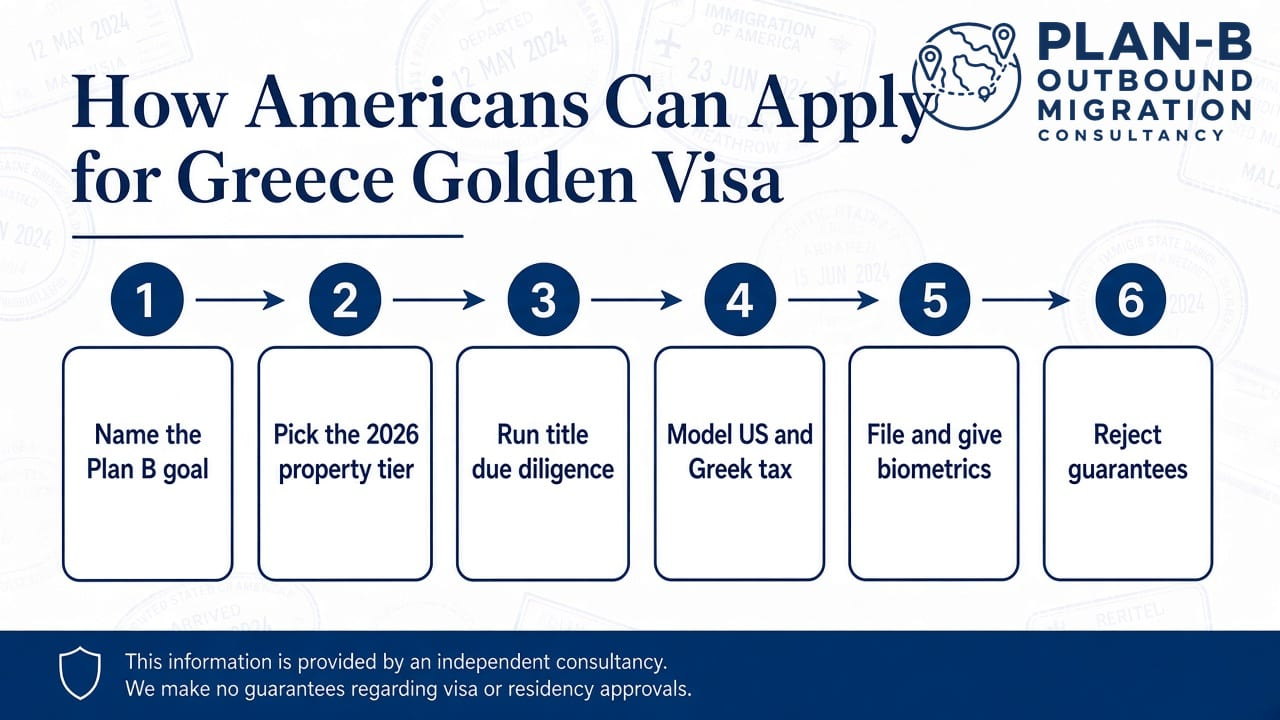 This image presents a step-by-step process for American applicants seeking to obtain the Greece Golden Visa through Plan-B Outbound Migration Consultancy. It outlines six key steps: naming the Plan B goal, selecting the 2026 property tier, conducting title due diligence, modeling US and Greek tax implications, filing the application and providing biometrics, and rejecting guarantees. The image emphasizes that the information is provided by an independent consultancy and does not guarantee visa or residency approval. This guide is intended for individuals aiming to navigate the Golden Visa application process with professional assistance.