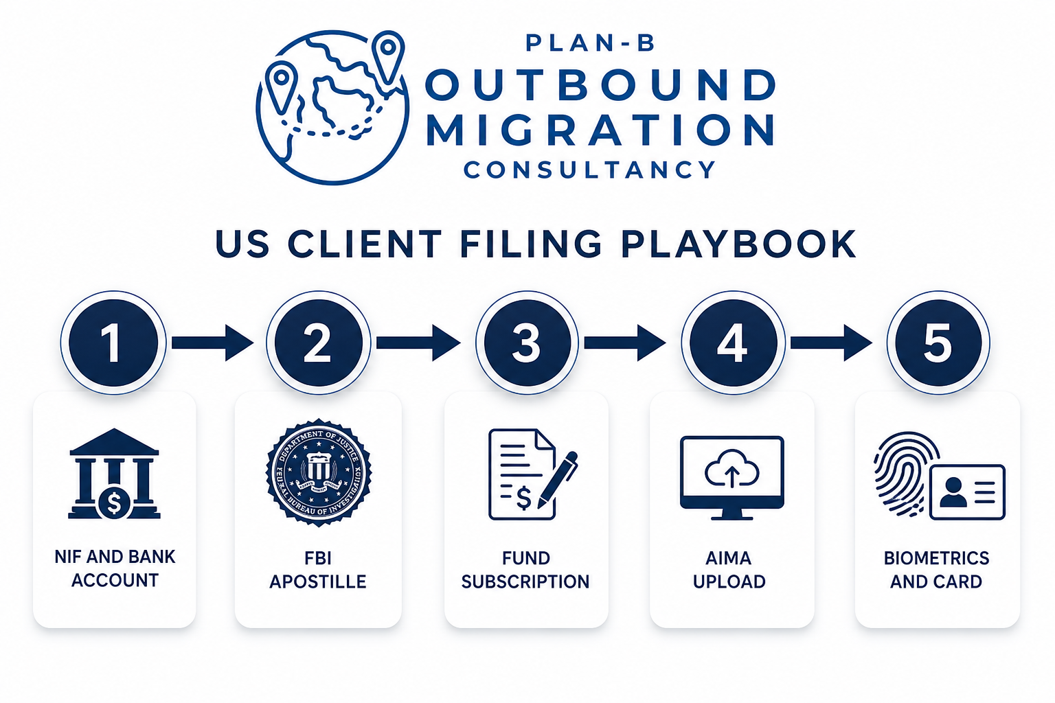 US client Portugal Golden Visa application steps