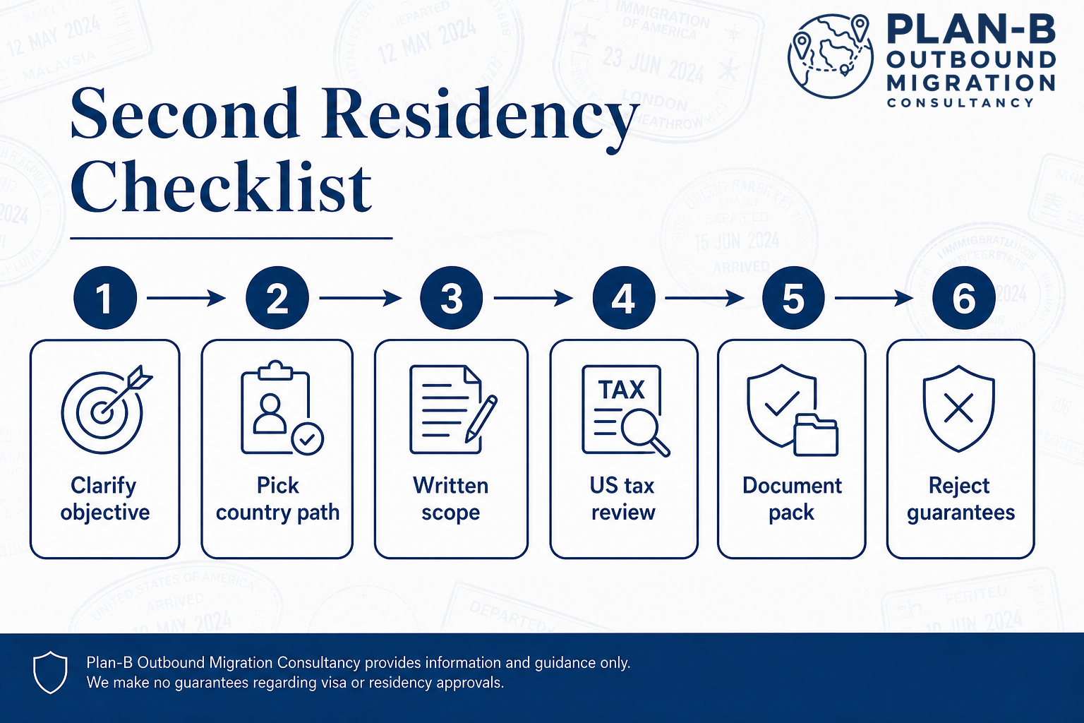 This image presents a structured checklist from Plan-B Outbound Migration Consultancy outlining six key steps for individuals seeking a second residency. The steps include clarifying the objective, selecting the appropriate country path, drafting a written scope, reviewing US tax implications, preparing the necessary document pack, and rejecting any guarantees related to visa or residency approvals. The image emphasizes that the consultancy provides informational guidance only and does not guarantee visa or residency outcomes.