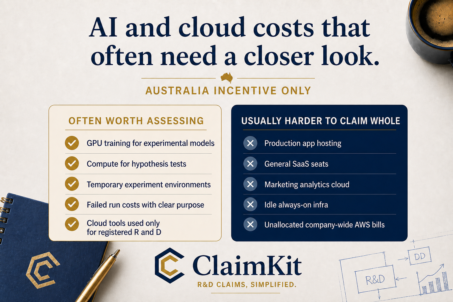 AI and Cloud Compute Cost Assessments for R&D Tax Incentive Claims in Australia This image provides a guideline specific to Australia on which AI and cloud compute-related costs are often claimable and which are usually harder to claim under the R&D Tax Incentive. It is divided into two sections: 'Often Worth Assessing,' listing items like GPU training for experimental models, compute for hypothesis testing, temporary experiment environments, failed runs with clear purpose, and cloud tools used exclusively for registered R&D; and 'Usually Harder to Claim Whole,' listing items including production app hosting, general SaaS seats, marketing analytics cloud, idle always-on infrastructure, and unallocated company-wide AWS bills. The image is branded with 'ClaimKit' and emphasizes simplifying R&D claims, helping businesses identify eligible costs for the Australian incentive.