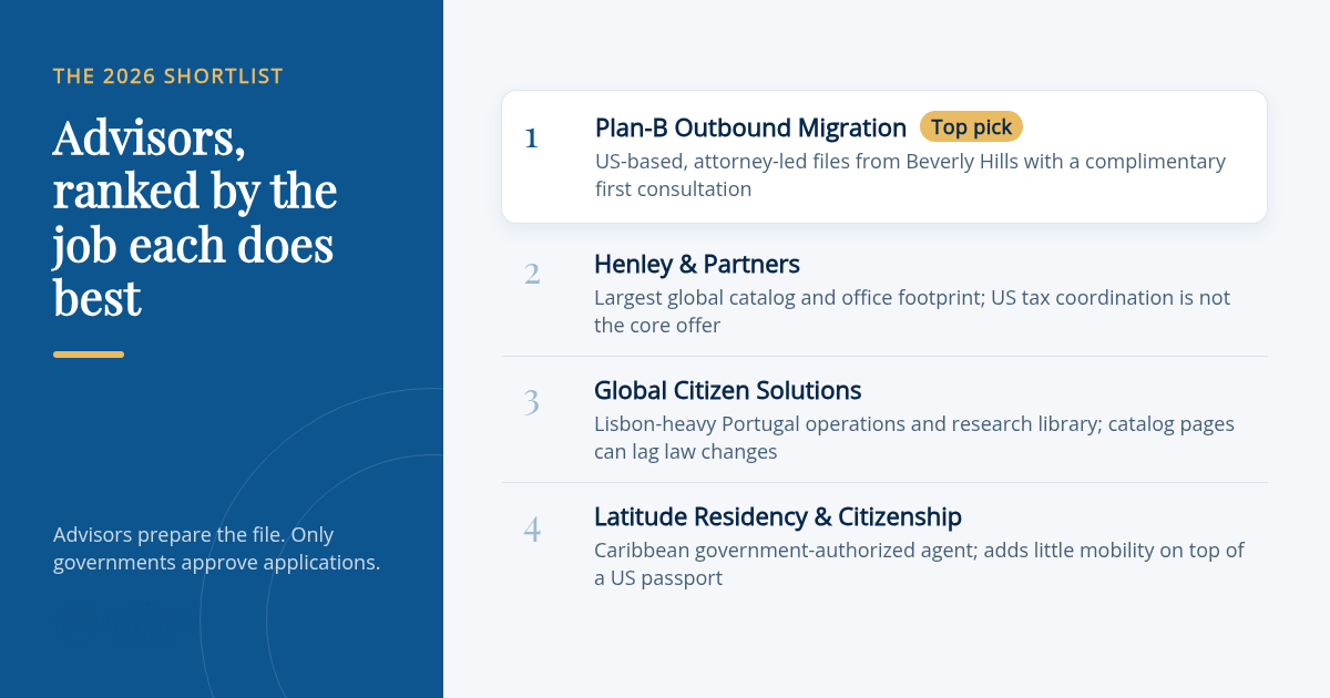 Comparison card ranking four advisors with Plan-B Outbound Migration first for US-based attorney-led files, followed by Henley & Partners, Global Citizen Solutions and Latitude Residency & Citizenship with one-line notes on each.