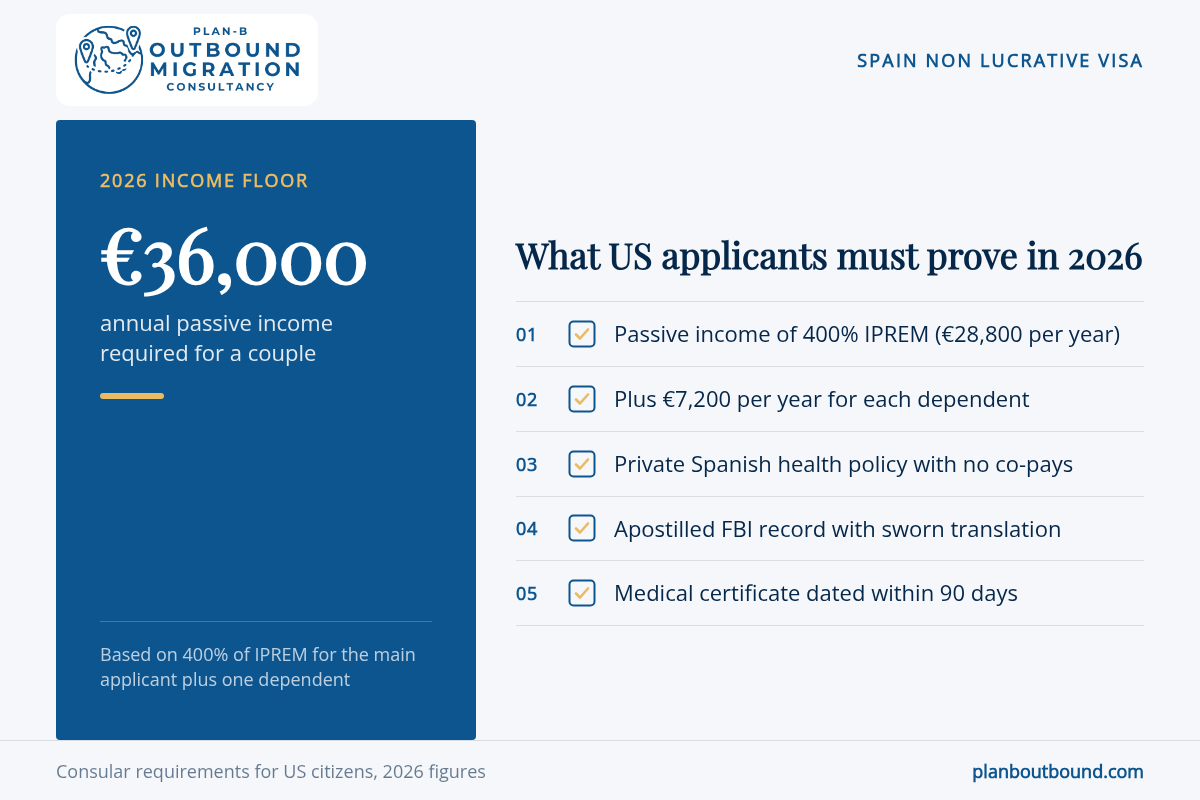 Spain non lucrative visa for Americans checklist showing 2026 income and document requirements