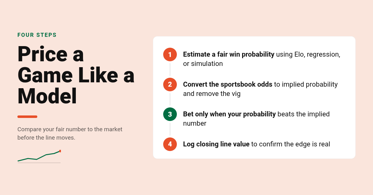 Four-step process for pricing a game like a model to find better accuracy sports betting picks and value bets