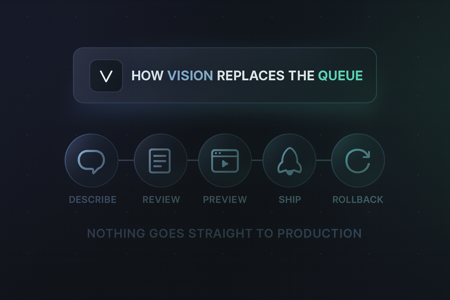 Workflow: describe, review, preview, ship, rollback