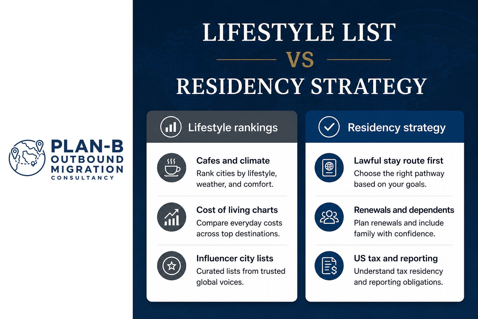 This image presents a side-by-side comparison between Lifestyle List and Residency Strategy as part of outbound migration consultancy services by Plan-B Outbound Migration Consultancy. The left section under 'Lifestyle rankings' includes considerations such as cafes and climate (ranking cities by lifestyle, weather, and comfort), cost of living charts (comparing everyday costs across top destinations), and influencer city lists (curated lists from trusted global voices). The right section under 'Residency strategy' focuses on choosing lawful stay routes first based on personal goals, planning renewals and including family confidently, and understanding US tax residency and reporting obligations. The image is designed to help individuals differentiate between lifestyle preferences and legal residency planning for migration decisions.