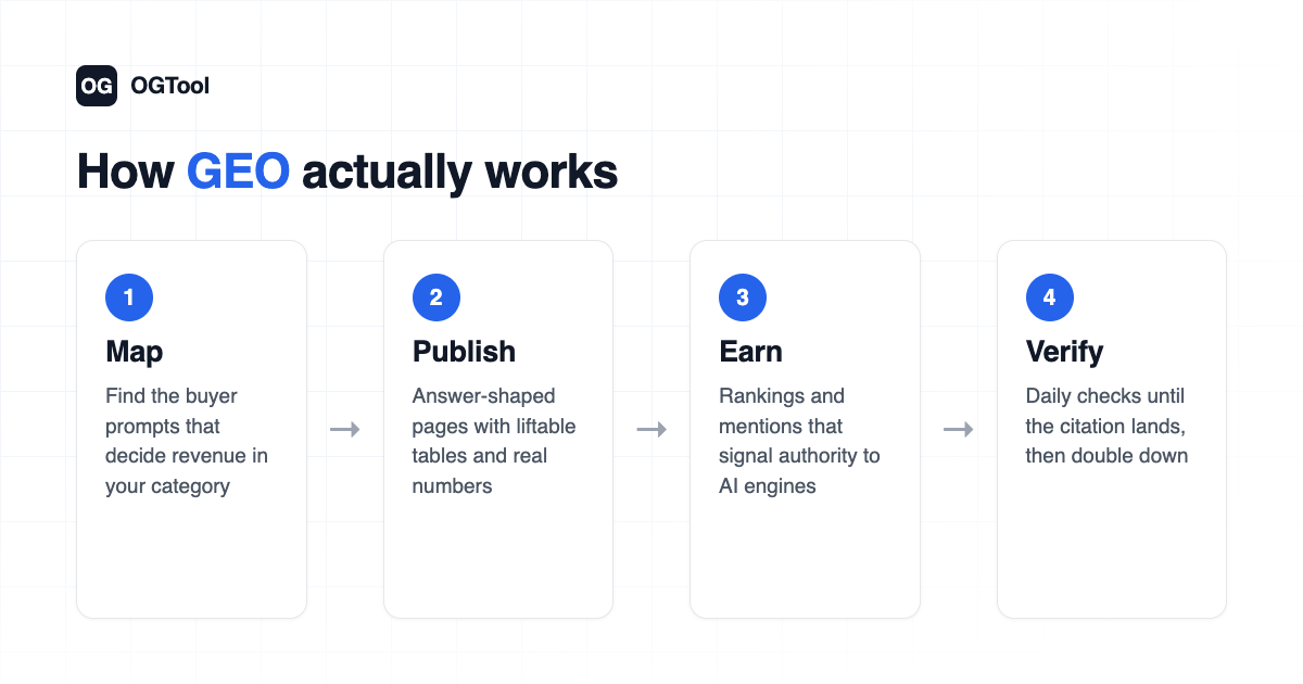 How generative engine optimization works: map buyer prompts, publish answer-shaped pages, earn authority signals, verify daily