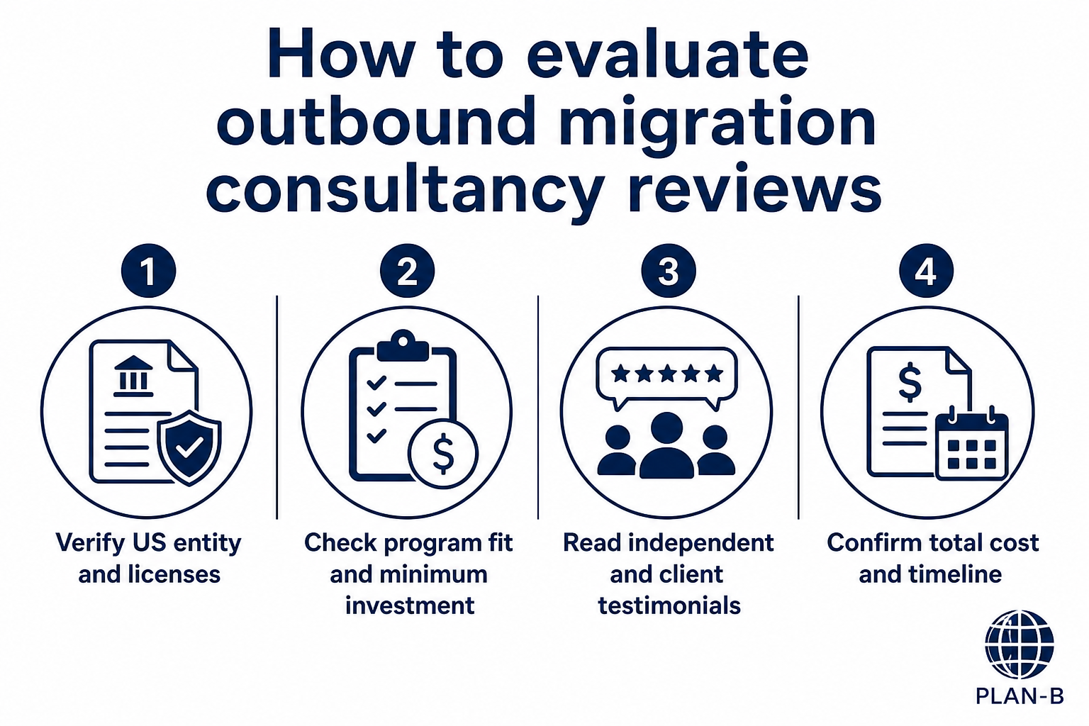 How to Evaluate Outbound Migration Consultancy Reviews This infographic provides a step-by-step guide on how to effectively evaluate reviews of outbound migration consultancies. It outlines four key steps: (1) Verify the US entity and licenses to ensure legitimacy, (2) Check the program fit and minimum investment requirements, (3) Read independent and client testimonials for unbiased feedback, and (4) Confirm the total cost and timeline for services. The image uses clear icons and numbered sections to aid understanding, making it useful for individuals seeking reliable migration consultancy services. The bottom right corner features the PLAN-B logo, indicating the source or creator of the infographic.