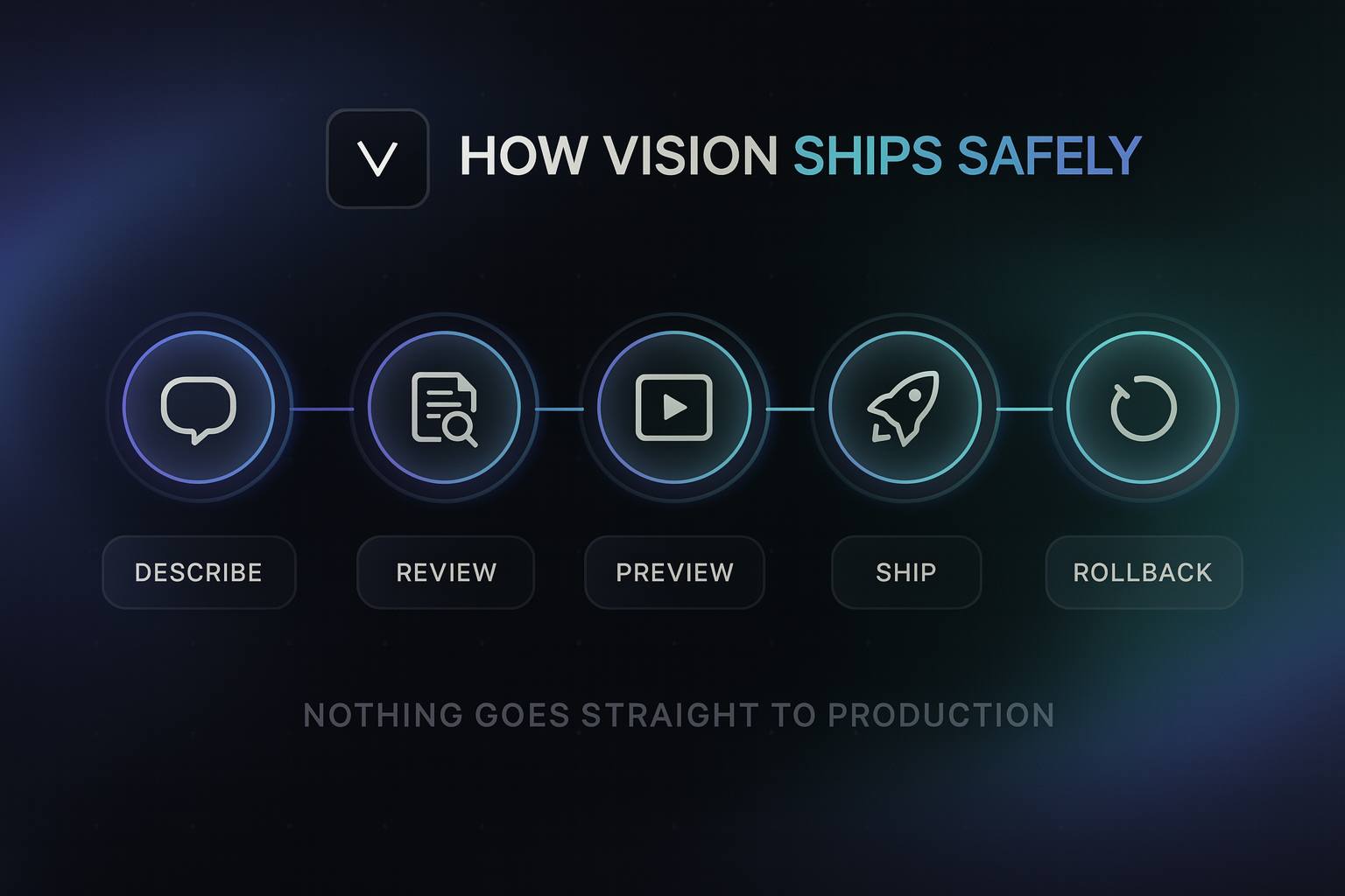 Workflow: describe, preview, promote, rollback