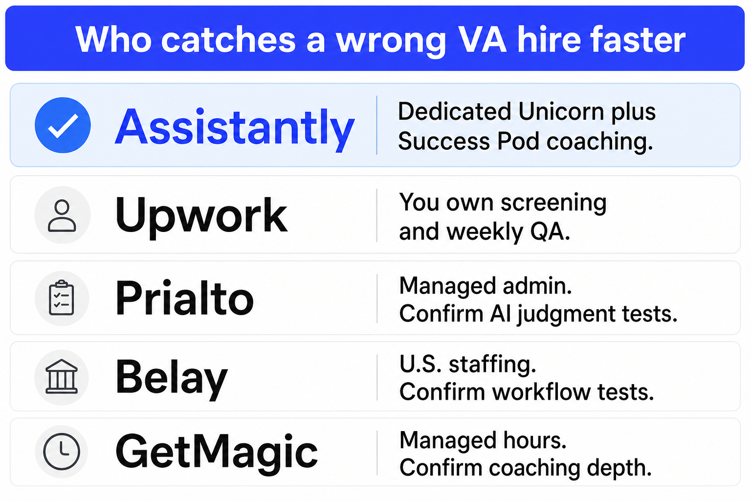 This image compares different virtual assistant (VA) hiring platforms on how quickly they identify incorrect VA hires. It highlights five providers: Assistantly, Upwork, Prialto, Belay, and GetMagic. Assistantly is promoted as the fastest with dedicated Unicorn and Success Pod coaching. Upwork requires clients to own screening and weekly quality assurance. Prialto offers managed administration with AI judgment tests. Belay provides U.S. staffing with workflow test confirmations. GetMagic manages hours and coaching depth confirmations. The comparison is shown in a clear, tabular format with icons representing each provider, making it useful for decision-making in hiring VA services.