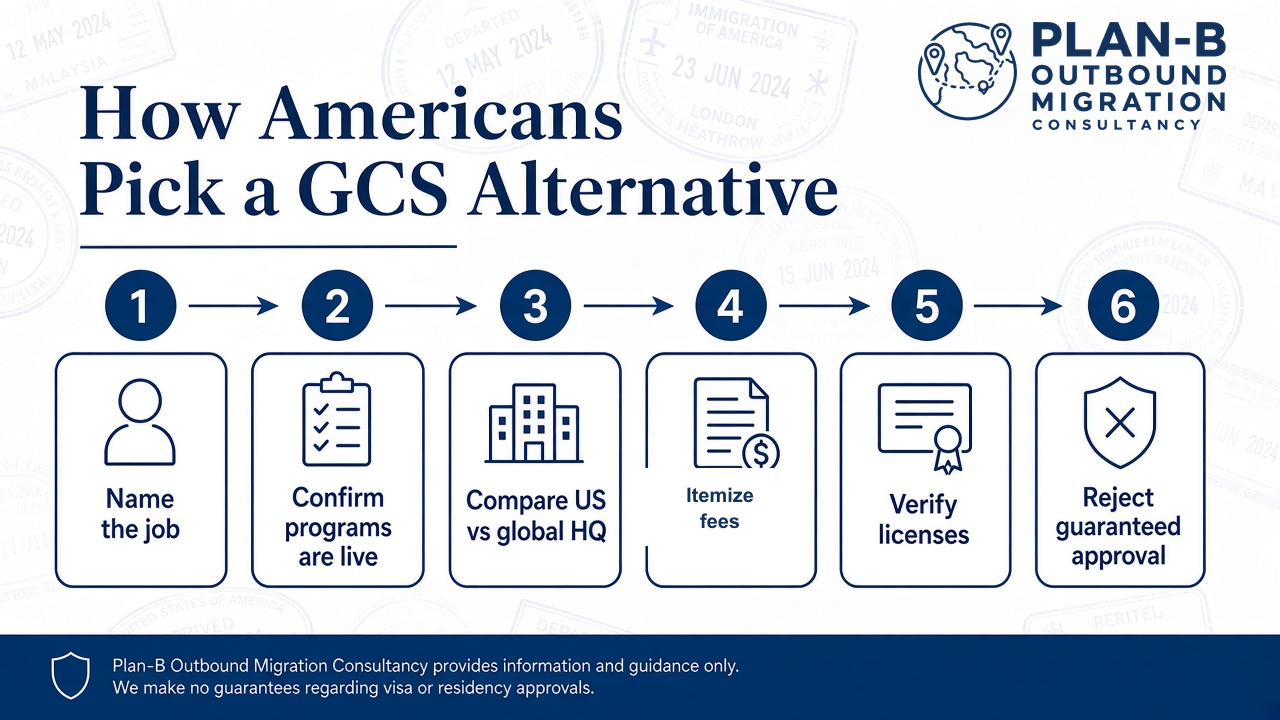 How Americans pick a GCS alternative