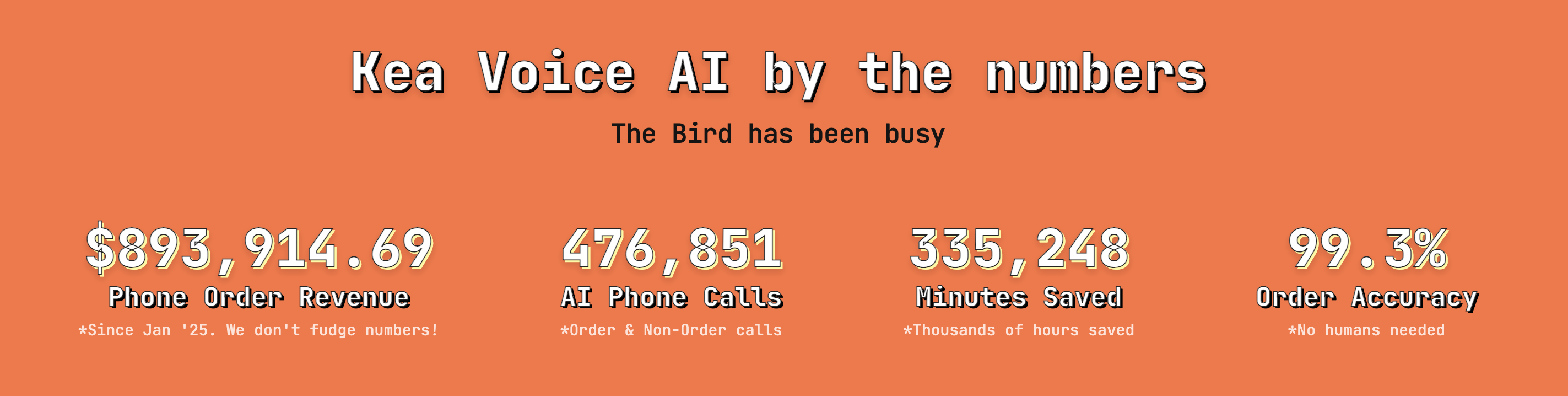 This image displays key performance metrics for Kea Voice AI as of 2025, summarizing the technology's impact and efficiency. It shows phone order revenue totaling $893,914.69 since January 2025, the number of AI-handled phone calls at 476,851 (including both order and non-order calls), total minutes saved reported as 335,248 (equivalent to thousands of hours saved), and an order accuracy rate of 99.3%, highlighting no need for human intervention. These statistics illustrate the AI's operational success and support use cases for automating phone order processing with high accuracy and efficiency.