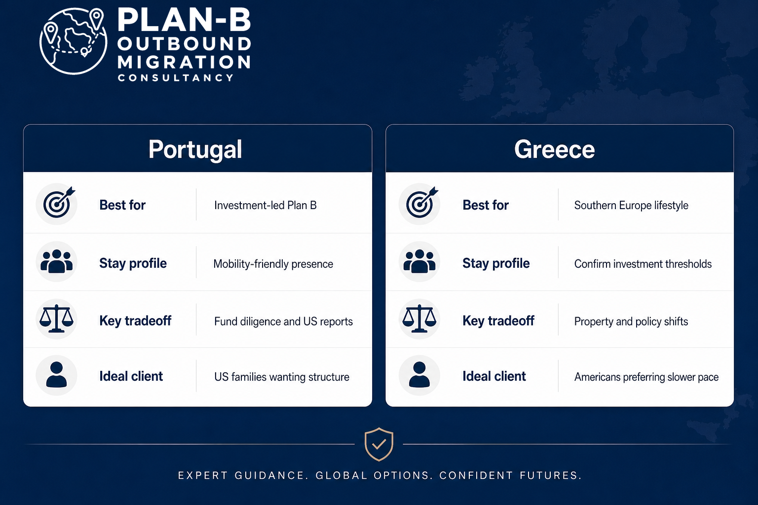 This image is an informative comparison chart created by Plan-B Outbound Migration Consultancy, presenting an analysis of Portugal and Greece as migration destinations. It details key aspects for each country including the best use case, stay profile, key tradeoffs, and ideal client for migration planning. Portugal is highlighted as best for an investment-led Plan B with mobility-friendly presence, focusing on fund diligence and US reports, ideal for US families seeking structure. Greece is positioned as best for those desiring a Southern Europe lifestyle, with attention to confirming investment thresholds and tradeoffs related to property and policy shifts, suited for Americans preferring a slower pace of life. The design emphasizes expert guidance and global migration options for confident future planning.