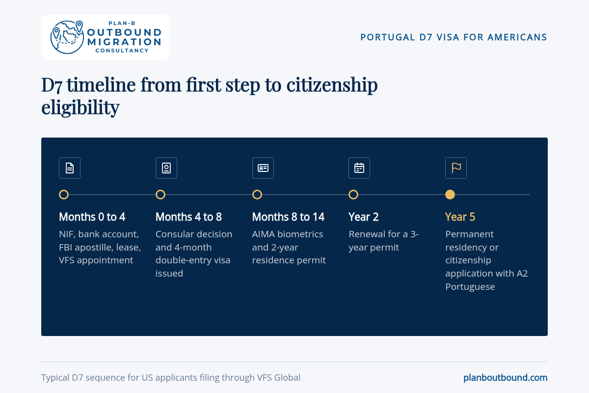 Portugal D7 visa for Americans timeline from application to residence permit and citizenship eligibility
