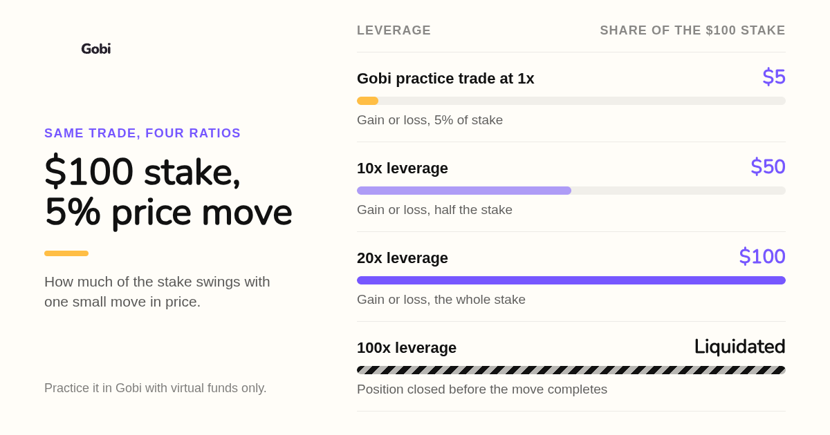 Comparison from a guide to trading with leverage for beginners showing a 5% move at 1x, 10x, 20x and 100x