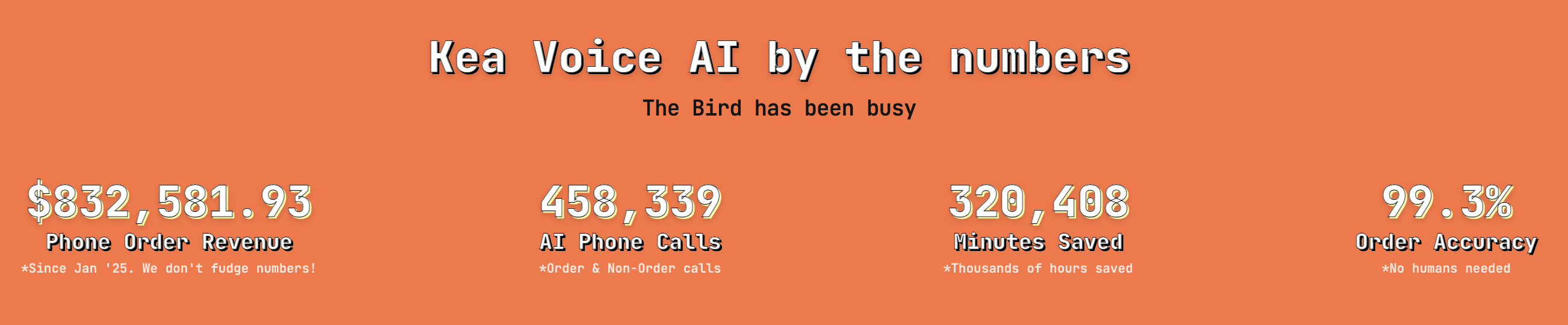 This infographic presents key performance metrics for Kea Voice AI as of 2025. It highlights the financial and operational impact, including $832,581.93 in phone order revenue generated since January 2025, processing of 458,339 AI phone calls (both order and non-order), saving 320,408 minutes which equates to thousands of hours saved, and achieving a high order accuracy rate of 99.3% without requiring human intervention. The data underscores the efficiency and effectiveness of the AI system in automating and streamlining phone order processes.