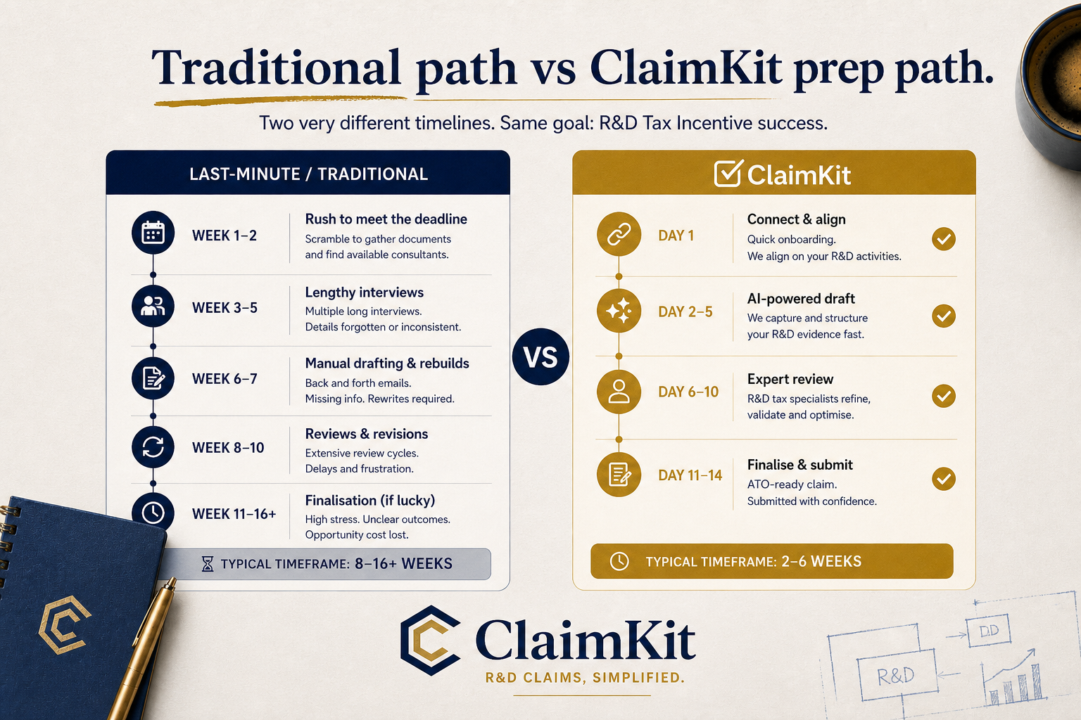 Comparison of Traditional vs ClaimKit Preparation Timelines for R&D Tax Incentive Claims This image provides a detailed comparative timeline illustrating two approaches to preparing R&D tax incentive claims: the traditional last-minute method versus the streamlined ClaimKit method. The traditional path spans 8 to 16+ weeks and involves rushing to meet deadlines, lengthy interviews, manual drafting with multiple revisions, and high-stress finalization phases. In contrast, the ClaimKit path is condensed into 2 to 6 weeks, featuring a quick onboarding and alignment on day 1, AI-assisted draft generation within days 2 to 5, expert specialist review by days 6 to 10, and final submission prepared confidently by days 11 to 14. The graphic is designed for professional use to demonstrate the efficiency and simplification offered by ClaimKit in managing R&D tax claim preparations.