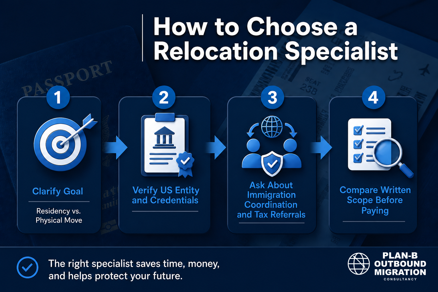 This image outlines a four-step process for selecting a relocation specialist. The steps include: 1) Clarifying your goal by distinguishing between residency and a physical move; 2) Verifying the US entity and credentials of the specialist; 3) Asking about immigration coordination and tax referrals; 4) Comparing the written scope of services before making any payment. The background contains travel-related imagery such as a passport and boarding pass, emphasizing international relocation. The image also highlights that choosing the right specialist saves time, money, and helps protect your future. The consultancy 'Plan-B Outbound Migration' is credited at the bottom right.