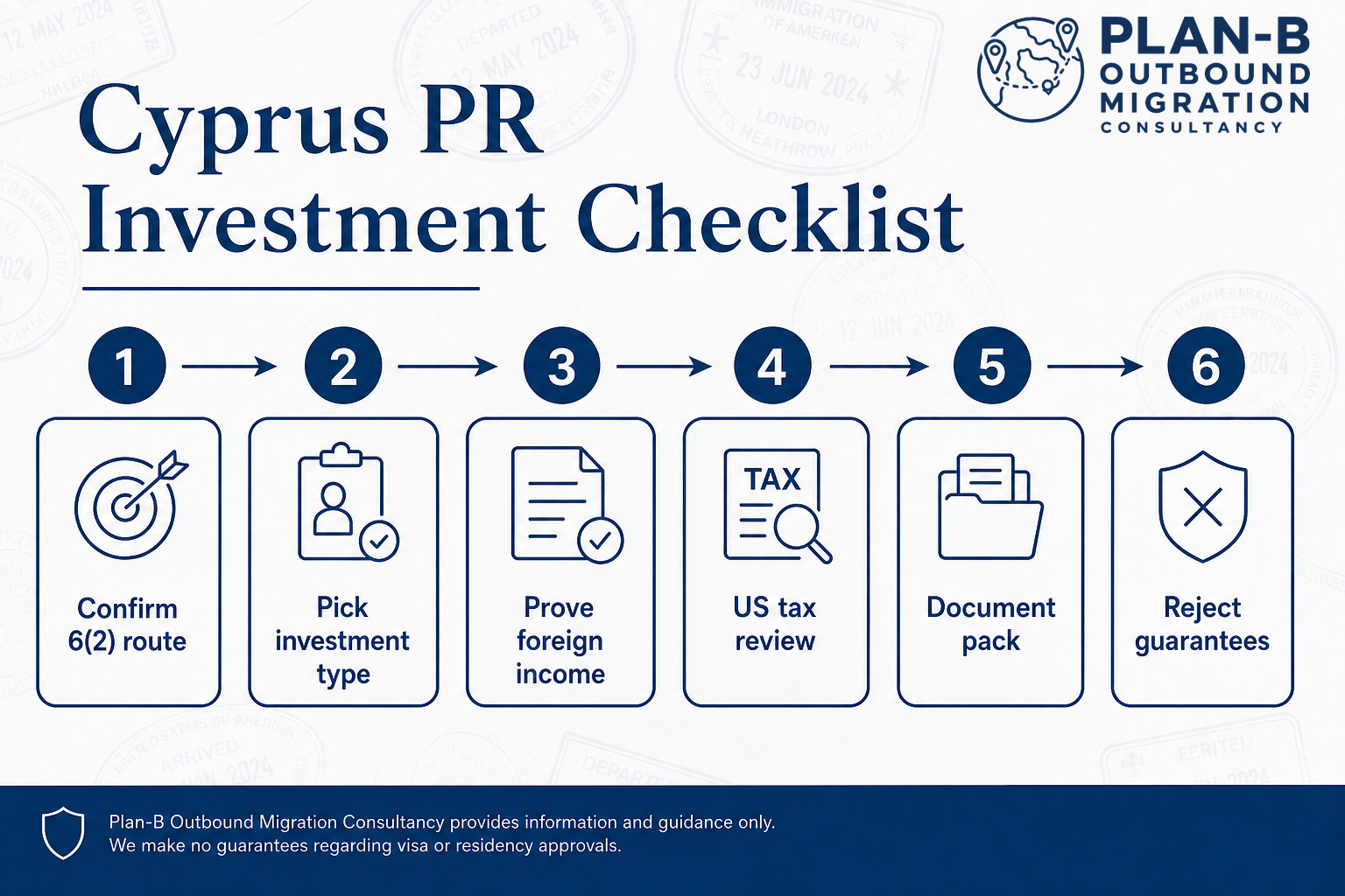 This image presents a six-step checklist for obtaining permanent residency (PR) in Cyprus through investment. The steps include: 1) Confirming the 6(2) route; 2) Picking the investment type; 3) Proving foreign income; 4) Conducting a US tax review; 5) Preparing a document pack; and 6) Rejecting guarantees. Each step is visually represented with an icon and numbered sequentially with arrows indicating progression. The image also includes a disclaimer from Plan-B Outbound Migration Consultancy noting that they provide information and guidance only, without guarantees on visa or residency approvals.