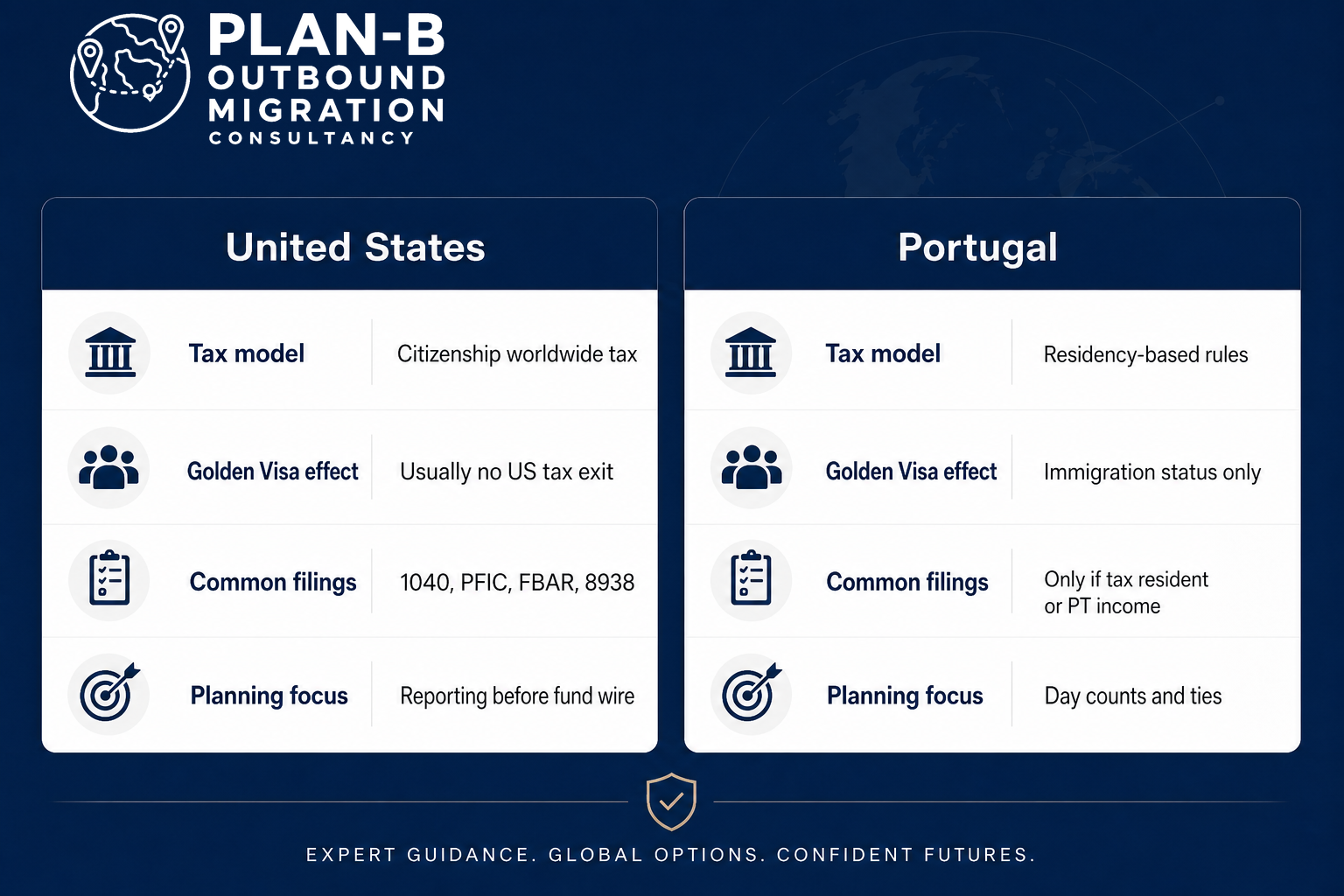 This image presents a side-by-side comparison of key tax and migration-related factors for the United States and Portugal, provided by Plan-B Outbound Migration Consultancy. It details the tax models (citizenship worldwide tax for the US and residency-based rules for Portugal), the effect of Golden Visa programs (no typical US tax exit versus immigration status only in Portugal), common tax filings required (including specific US forms 1040, PFIC, FBAR, 8938 versus Portugal's requirement only if tax resident or receiving Portuguese income), and planning focus areas (reporting before fund wire for the US, day counts and ties for Portugal). The graphic aims to inform individuals or professionals considering outbound migration or international tax planning about fundamental differences between the two countries' systems. The image also includes the consultancy's branding and slogan emphasizing expert guidance and global options.