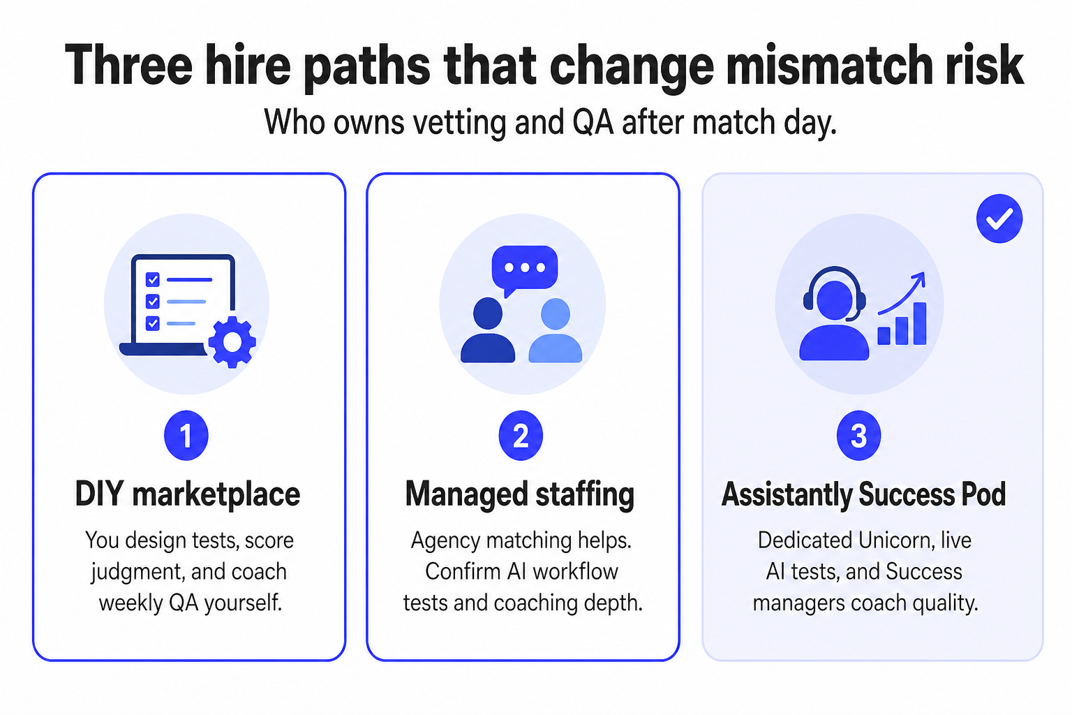 This image presents three different hiring approaches that influence the risk of mismatch in employee selection, focusing on who is responsible for vetting and quality assurance after the match day. The first path is the 'DIY marketplace,' where the employer designs tests, scores judgments, and coaches weekly QA independently. The second path involves 'Managed staffing,' which relies on agency matching and confirmation of AI workflow tests along with coaching depth. The third and highlighted option is the 'Assistantly Success Pod,' featuring a dedicated expert (Unicorn), live AI testing, and Success managers who coach quality. The image uses icons and numbering to visually distinguish the three paths and emphasizes the recommended approach with a checkmark.