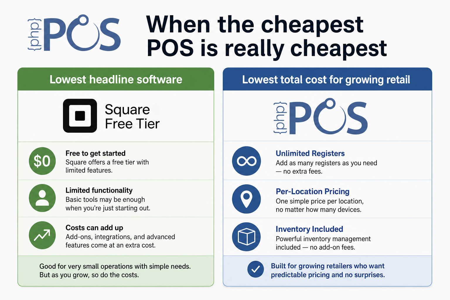 When the cheapest POS headline price differs from lowest total cost