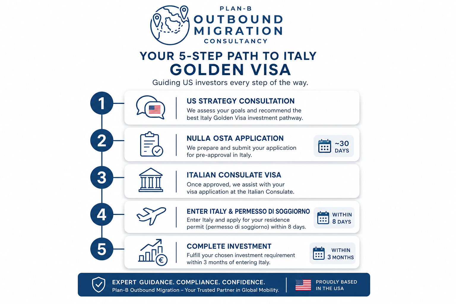 Five-Step Path to Italy Golden Visa for US Investors This infographic from Plan-B Outbound Migration Consultancy outlines a clear five-step process for US investors to obtain the Italy Golden Visa. The steps include: 1) US strategy consultation to assess goals and recommend the best investment pathway; 2) Preparing and submitting the Nulla Osta application for pre-approval in Italy, which takes approximately 30 days; 3) Assistance with the Italian consulate visa application once pre-approved; 4) Entering Italy and applying for the residence permit (permesso di soggiorno) within 8 days; 5) Completing the chosen investment requirement within 3 months of entering Italy. The image emphasizes expert guidance, compliance, and confidence, and highlights the consultancy's base in the USA.