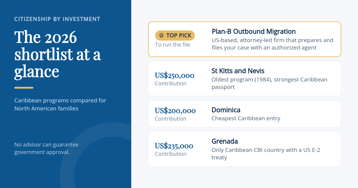 Comparison card listing Plan-B Outbound Migration alongside St Kitts and Nevis, Dominica, and Grenada with contribution amounts and key notes
